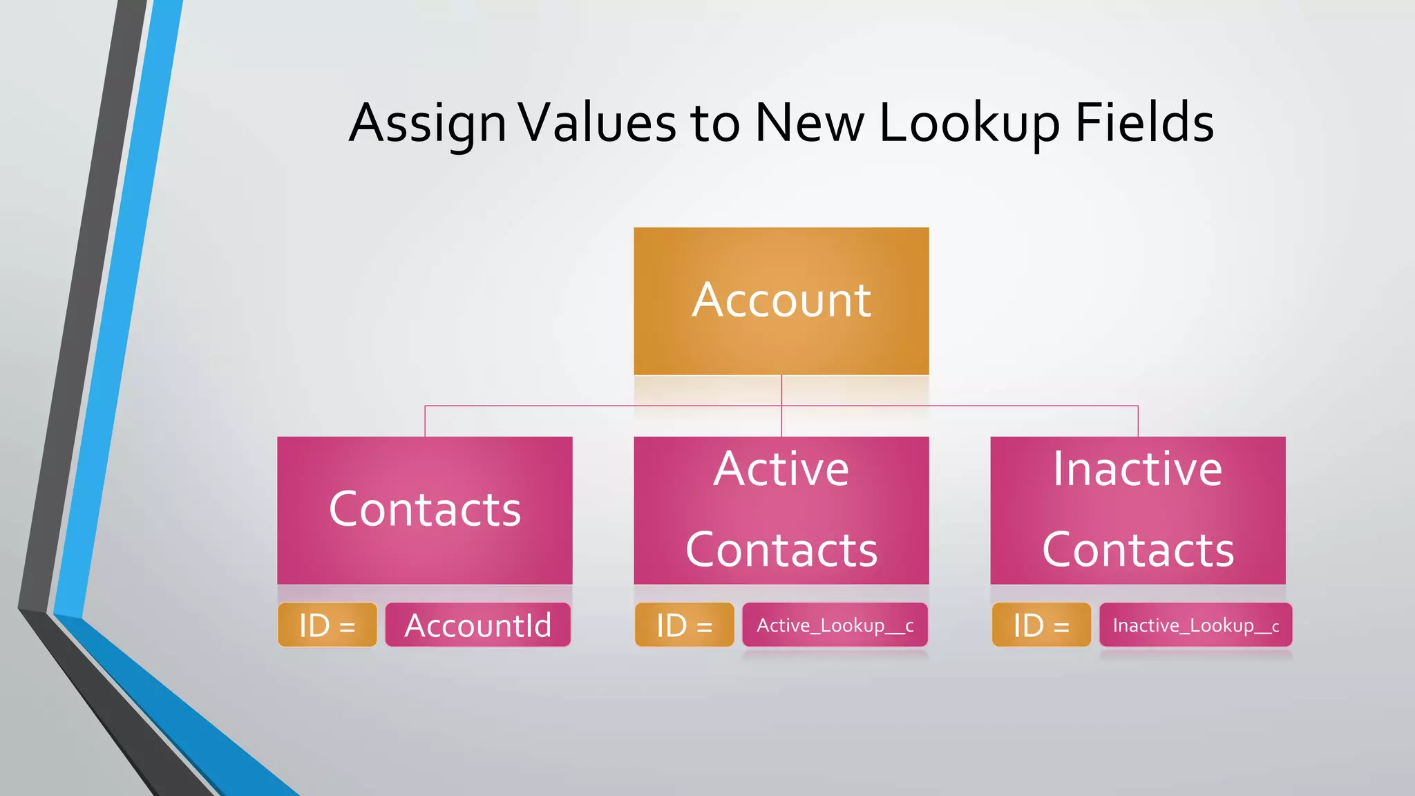 Account
Contacts
Active
Contacts
Inactive
Contacts
AssignValues to New Lookup Fields
ID = AccountId ID = Active_Lookup__c ID = Inactive_Lookup__c
 