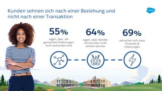 55%
sagen, dass die
gemachten Erfahrungen
nicht verbunden sind
Source: 2017 Salesforce Connected Shoppers Report
Kunden sehnen sich nach einer Beziehung und
nicht nach einer Transaktion
64%
sagen, dass Händler
ihre Kunden nicht
wirklich kennen
69%
wünschen sich neue
Produkte &
Erfahrungen
 