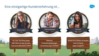 Eine einzigartige Kundenerfahrung ist…
Verbunden Personalisiert Schnell
1st, 2nd, 3rd Party Daten
360°-Blick auf den Kunden
Trainierte Mitarbeiter & Bots
Relevanz
Produktempfehlungen
Orchestrierung in Echtzeit
Mobile-first Stöbern & Kaufen
Kauf im Kanal
Agiles Vorgehen
 