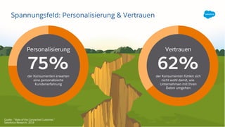 Spannungsfeld: Personalisierung & Vertrauen
Quelle: “State of the Connected Customer,”
Salesforce Research, 2018
Personalisierung
75%der Konsumenten erwarten
eine personalisierte
Kundenerfahrung
Vertrauen
62%der Konsumenten fühlen sich
nicht wohl damit, wie
Unternehmen mit Ihren
Daten umgehen
 