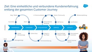 WoM
Zeitungsanzeige
Online
Werbeanzeige
Social Ads
Blog / Media
Opt-In
Online-Shop
Terminvereinbarung
Einkauf in
der Filiale
Personalisierte
Beratung
1:1 Kommunikation WeiterempfehlungEvents /Community
Self Service Gamification
Serviceanfrage
(Telefon, Email)
Social Customer
Service
Personalisierte
Incentives
AWARENESS CONSIDER ACQUISITION SERVICE LOYALTY
PHASEN
Ziel: Eine einheitliche und verbundene Kundenerfahrung
entlang der gesamten Customer Journey
UNBEKANNT BEKANNT
 