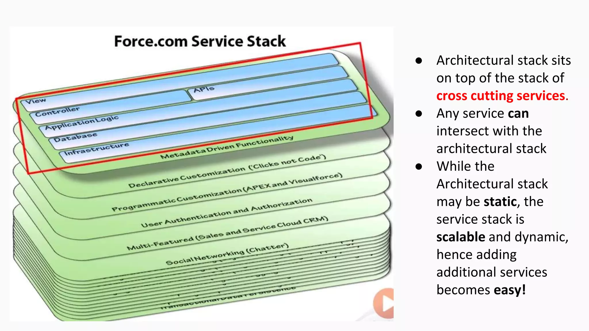 ● Architectural stack sits
on top of the stack of
cross cutting services.
● Any service can
intersect with the
architectural stack
● While the
Architectural stack
may be static, the
service stack is
scalable and dynamic,
hence adding
additional services
becomes easy!
 