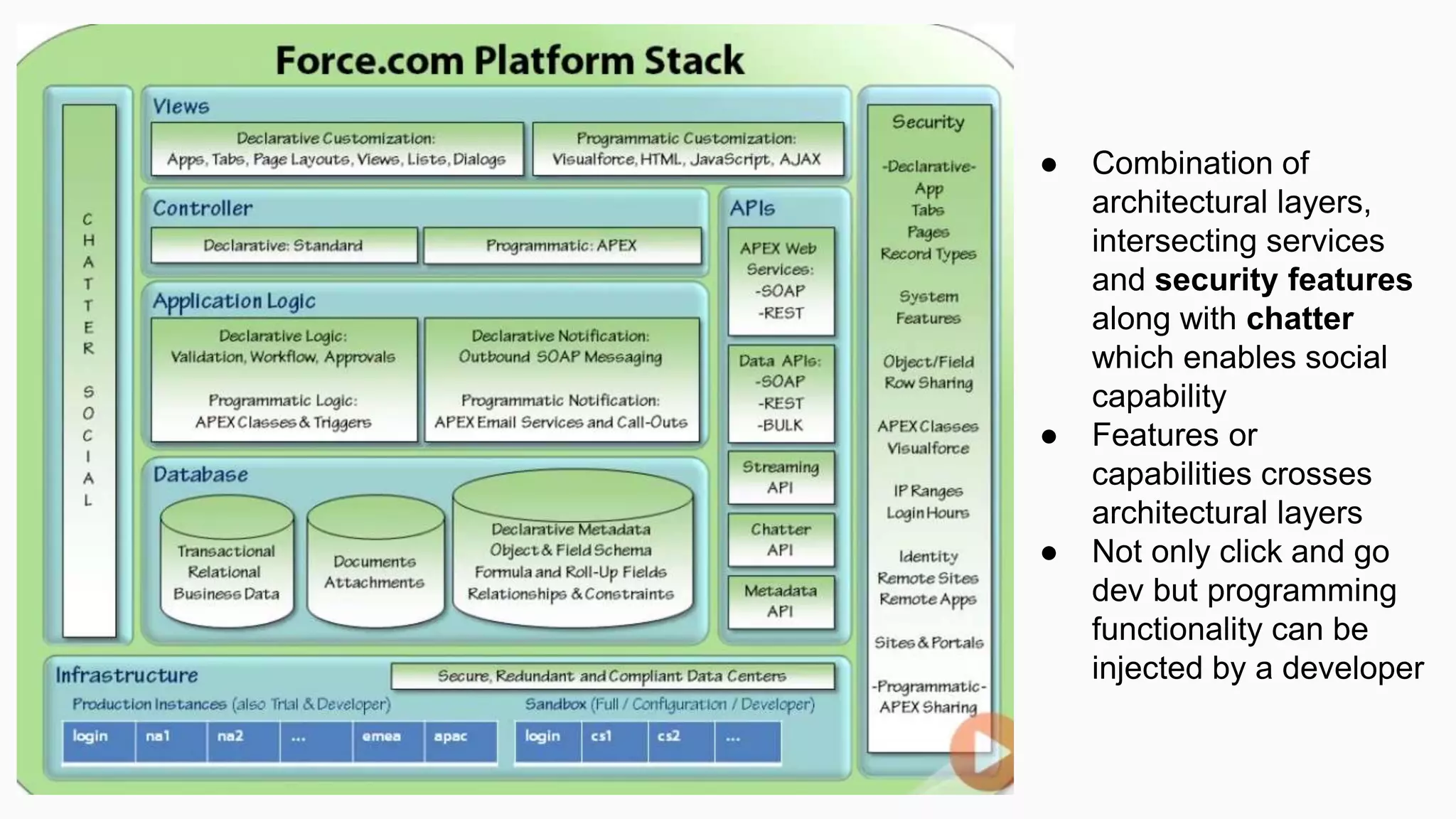 ● Combination of
architectural layers,
intersecting services
and security features
along with chatter
which enables social
capability
● Features or
capabilities crosses
architectural layers
● Not only click and go
dev but programming
functionality can be
injected by a developer
 