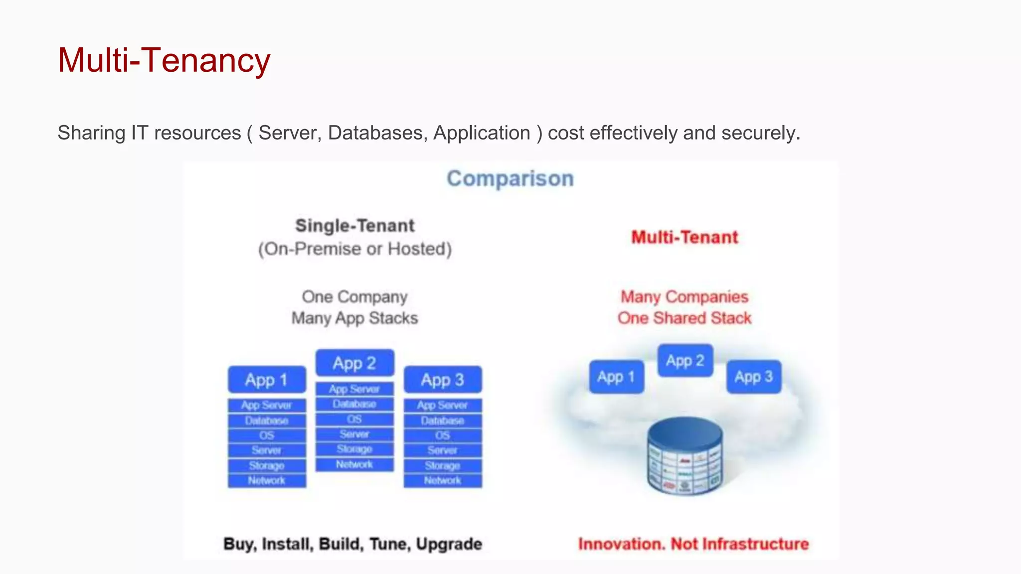 Multi-Tenancy
Sharing IT resources ( Server, Databases, Application ) cost effectively and securely.
 