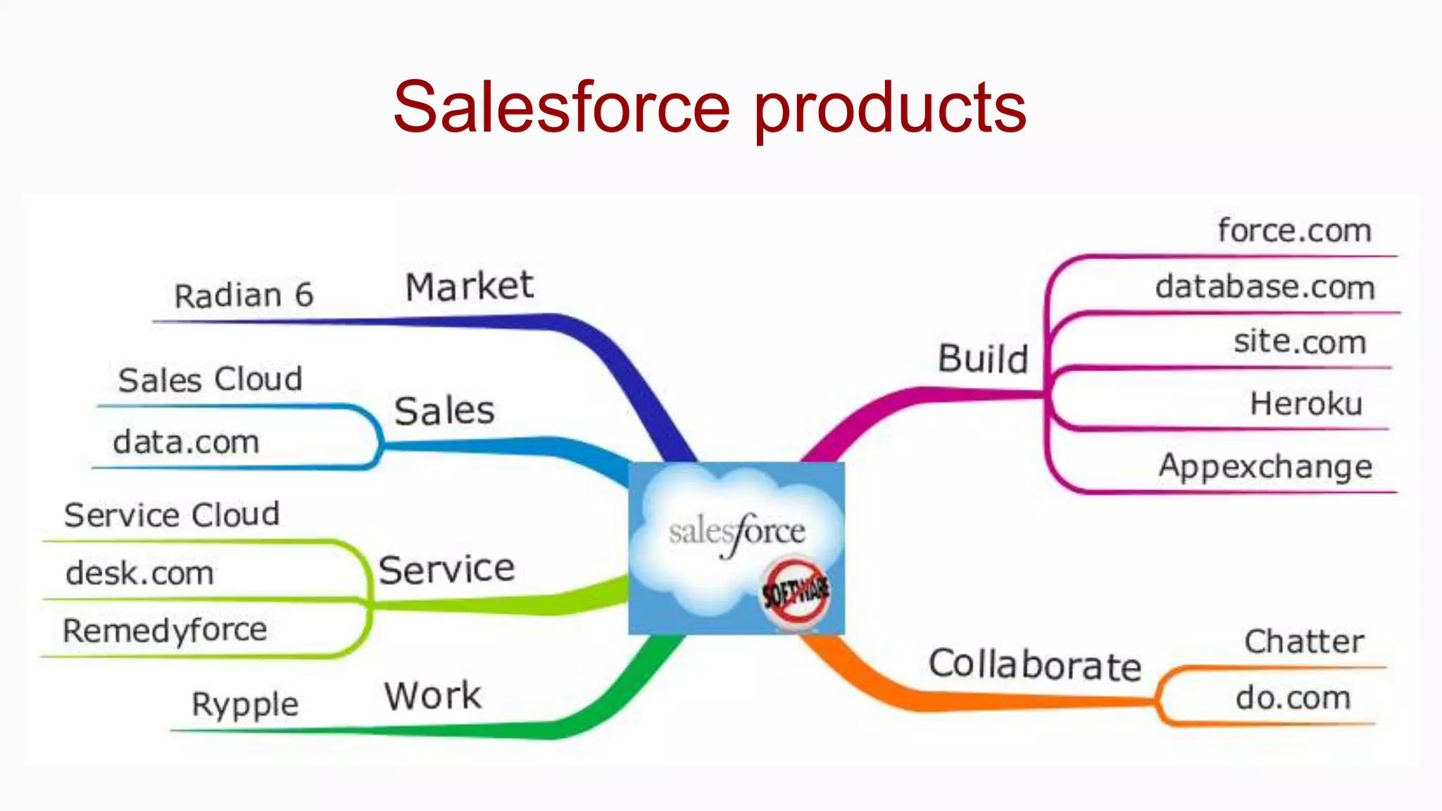 Salesforce products
 