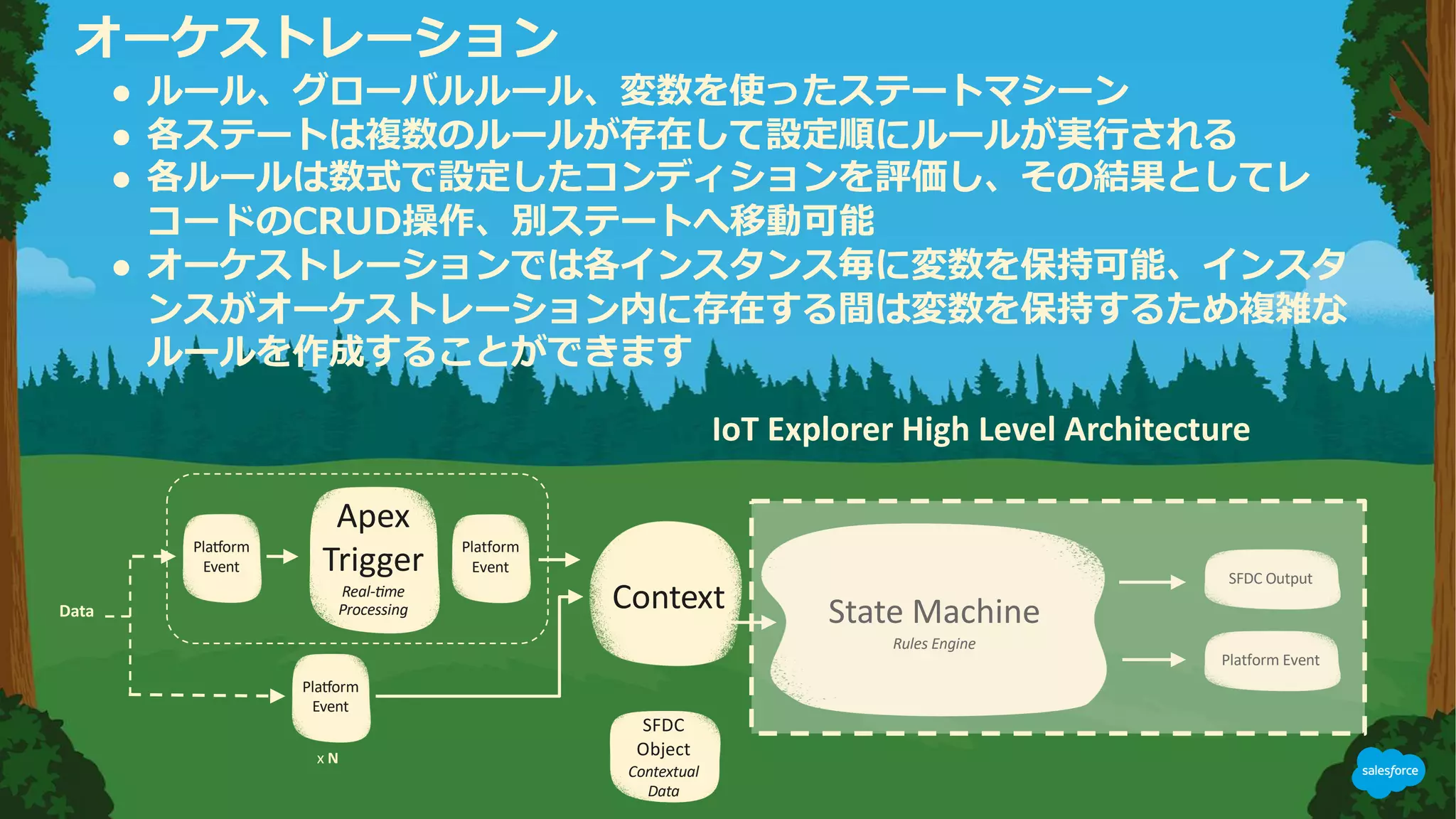 State Machine
Rules Engine
SFDC Output
Platform Event
IoT Explorer High Level Architecture
x N
Context
Pla:orm
Event
Apex
Trigger
Real--me
ProcessingData
SFDC
Object
Contextual
Data
Platform
Event
Pla:orm
Event
● C
● C R
● D
C
●
U
 