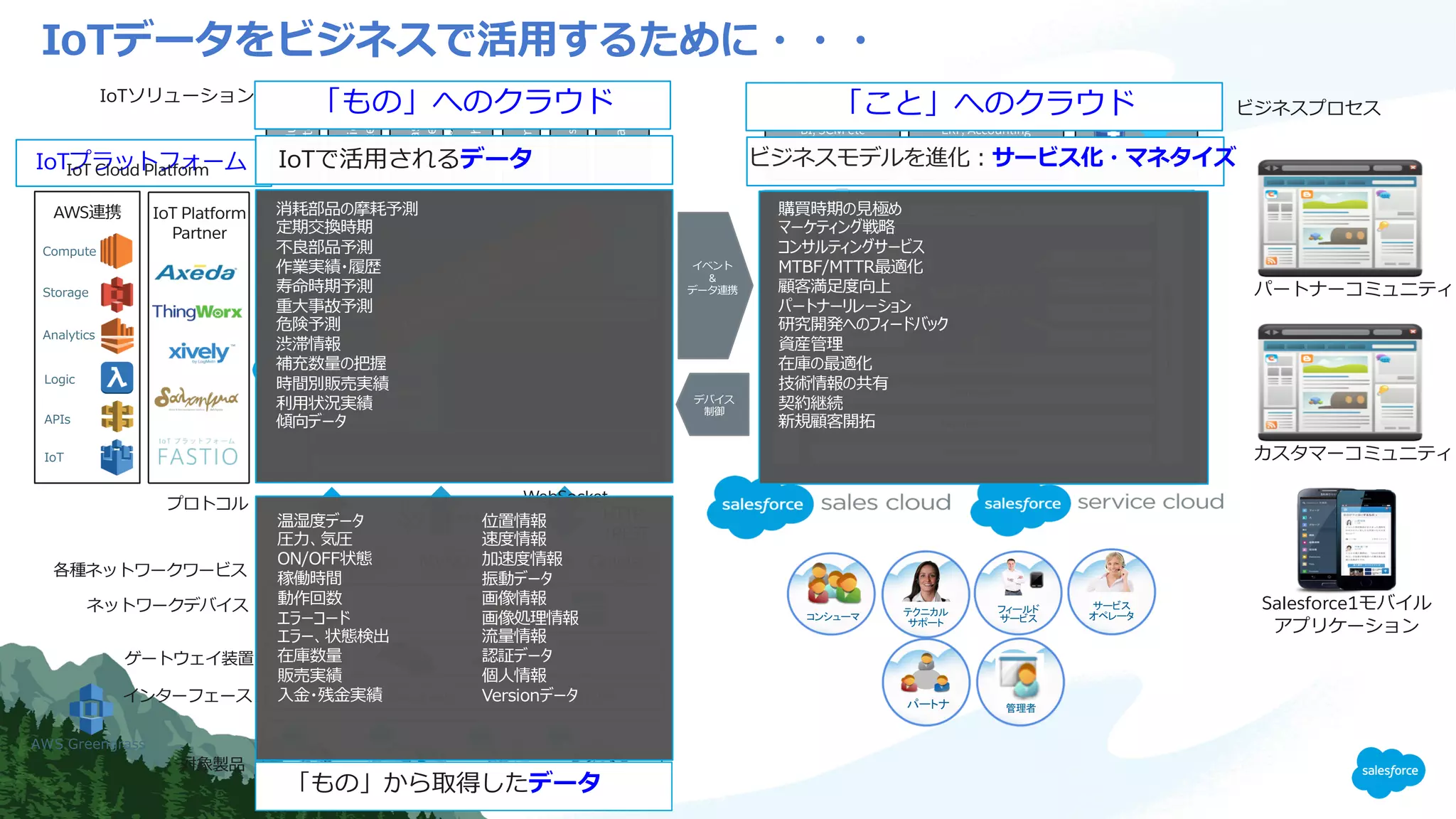 Vehicle ApplianceMedicalEquipment
IoT
Failure
Monitoring
Healthcare
Payment
Logistics
Predictive
Maintenanc
e
Disaster
Maintenanc
e
Traceability
c oS Wi-SUNDID/AIRS422/485RS232C
Geofences
T
SDK
c
l Oa g
RDBMS g
I/F
REST
SOAP
Queue
Diagnostics
Monitoring&Administration&Scalability
M2MWc
uOp
l
Analysis
XePneP
Partners
Machine Management Solution
l Op
Customer Info
SDK / Mobile SDK
API/integration
t
Database service
s eP
n e
O
r g
W cuOp
Iden8ty service
PaaS infrastructure
Other
BI, SCM etc
Current System
ERP, Accounting
etc
Social
l
g
&
c m gi t eP
W cs t eP
Salesforce1 l
Op
n p a
n
Mr
e
O
I XyR G I XyR
IoTpy go uIoT Cloud Platform
IoT Platform
Partner
g X n
g X l
Cellular
gRS
MVNO Internet
LPWA
AWS
MQTT
WebSocket
HTTP
/REST
p g
IoTF C L
n
o
B
V/
RB
TF B
N
e
RB
B
i
s
A
 