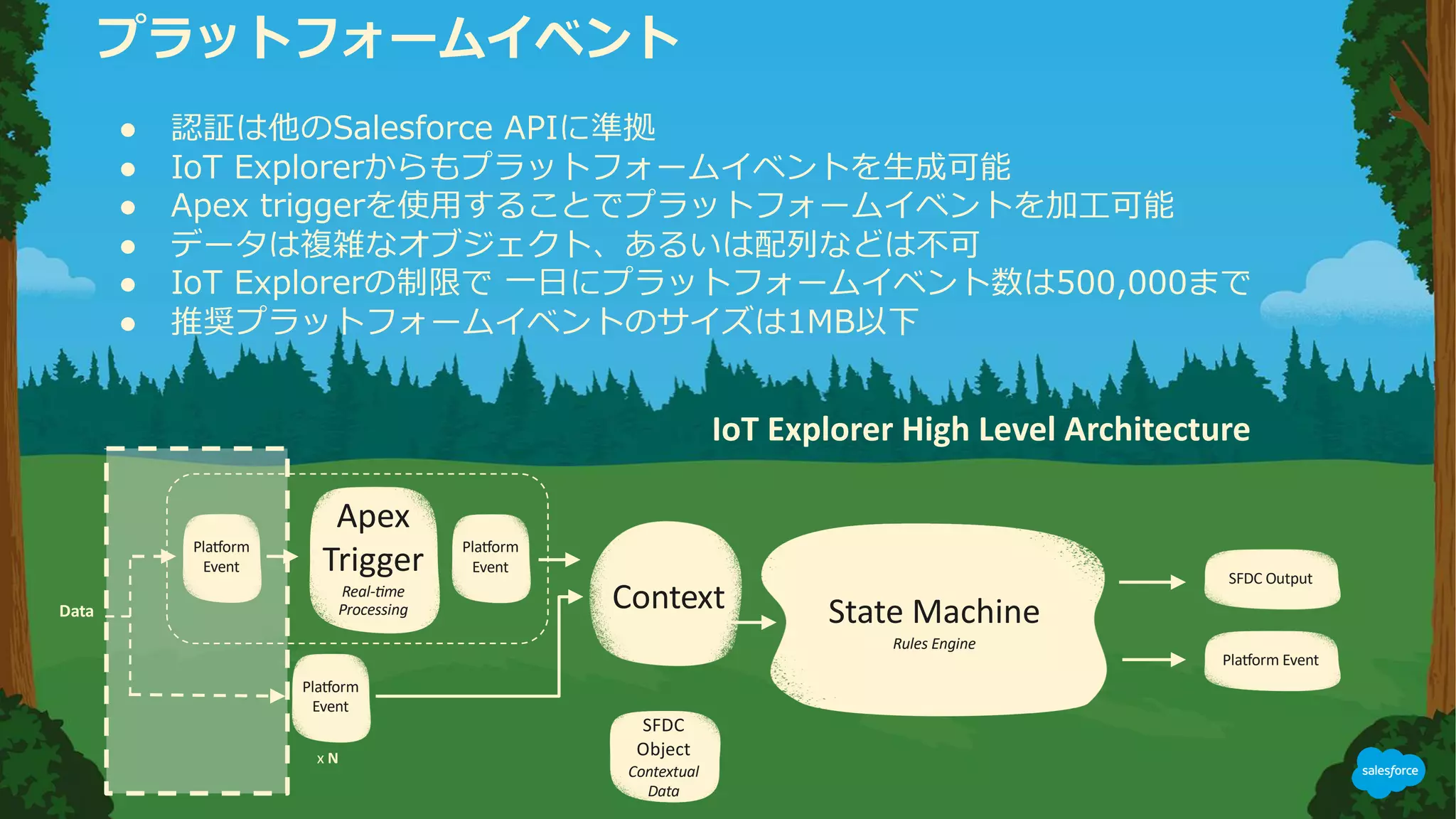 State Machine
Rules Engine
SFDC Output
Pla3orm Event
IoT Explorer High Level Architecture
● i Es 1 5 , t
● 1 T M eol
● 0 I T M ol
● SE B I E BAEco
● 1 p T M fE
● rx T M P E ga
x N
Context
Pla3orm
Event
Apex
Trigger
Real--me
ProcessingData
SFDC
Object
Contextual
Data
Pla3orm
Event
Pla3orm
Event
 