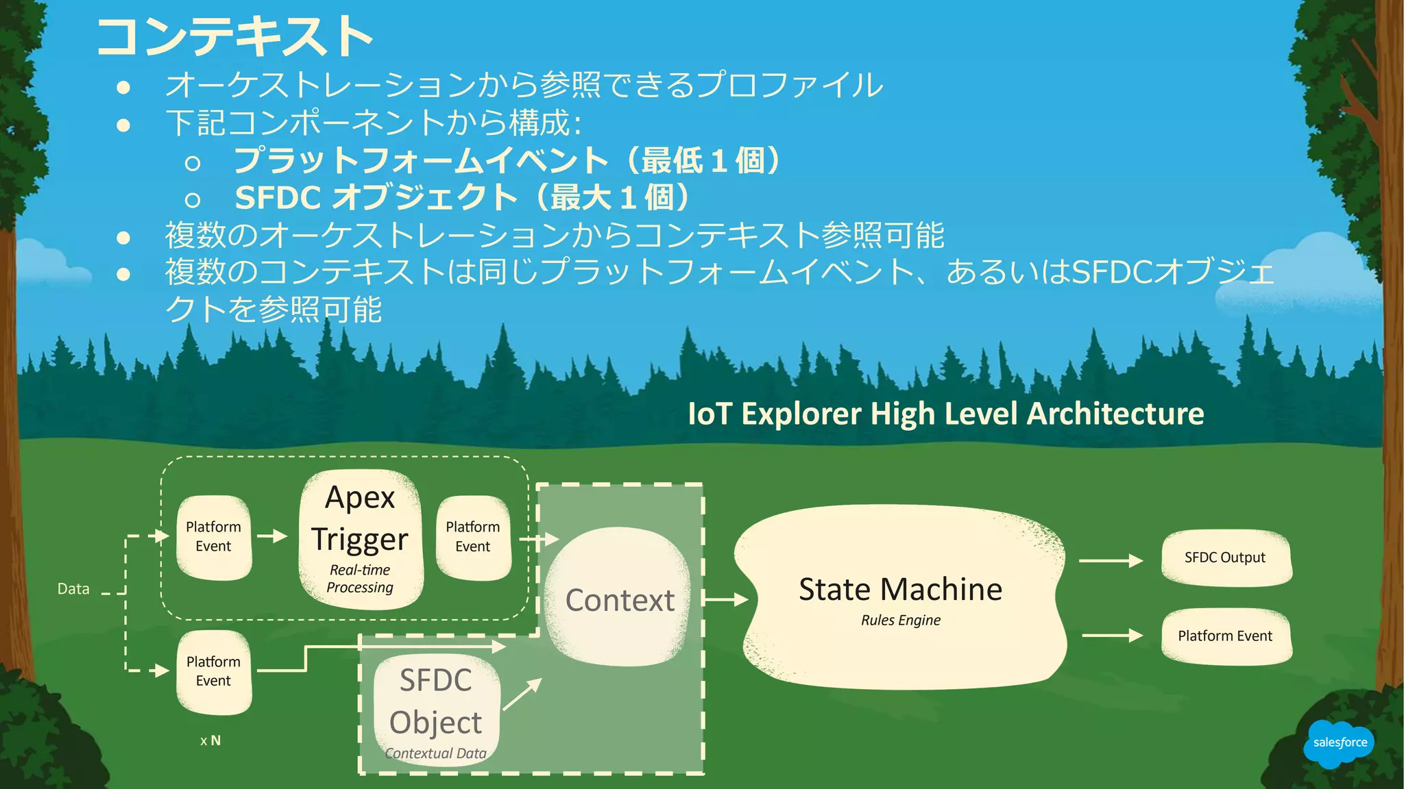 x N
Context State Machine
Rules Engine
Platform
Event
Apex
Trigger
Real--me
ProcessingData
SFDC
Object
Contextual Data
SFDC Output
Platform Event
Pla?orm
Event
Pla?orm
Event
IoT Explorer High Level Architecture
● : S C
●
○
○
● : S
● C F D
S
 