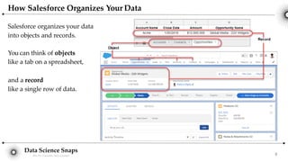 Data Science Snaps
Bits for wannabe data scientist
Salesforce organizes your data
into objects and records.
You can think of objects
like a tab on a spreadsheet,
and a record
like a single row of data.
How Salesforce Organizes Your Data
8
 