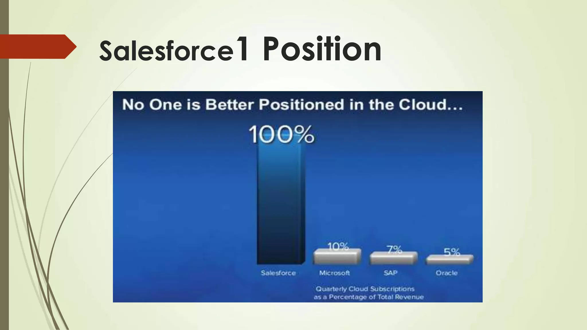 Salesforce1 Position
 