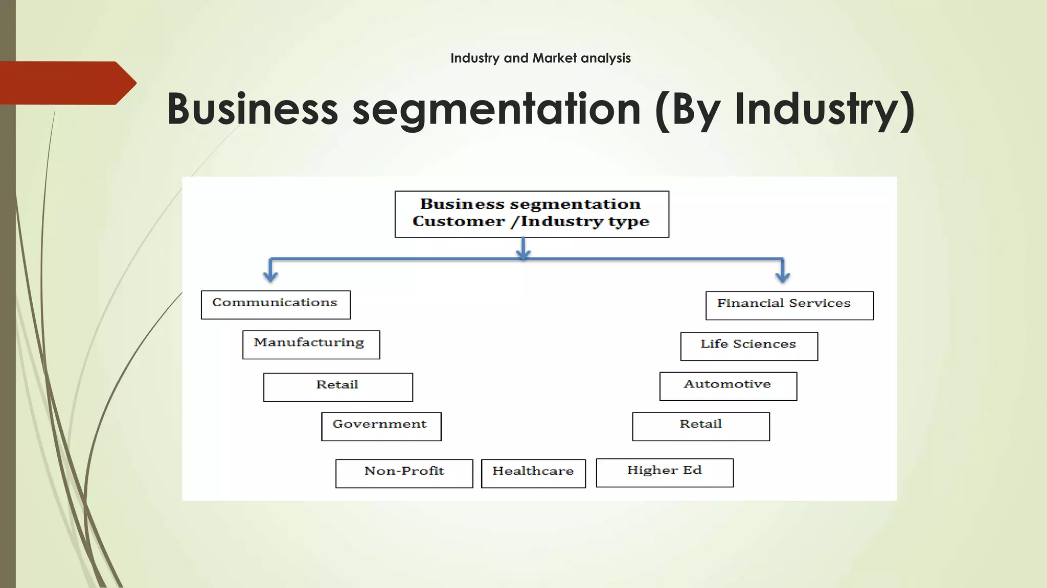 Industry and Market analysis
Business segmentation (By Industry)
 