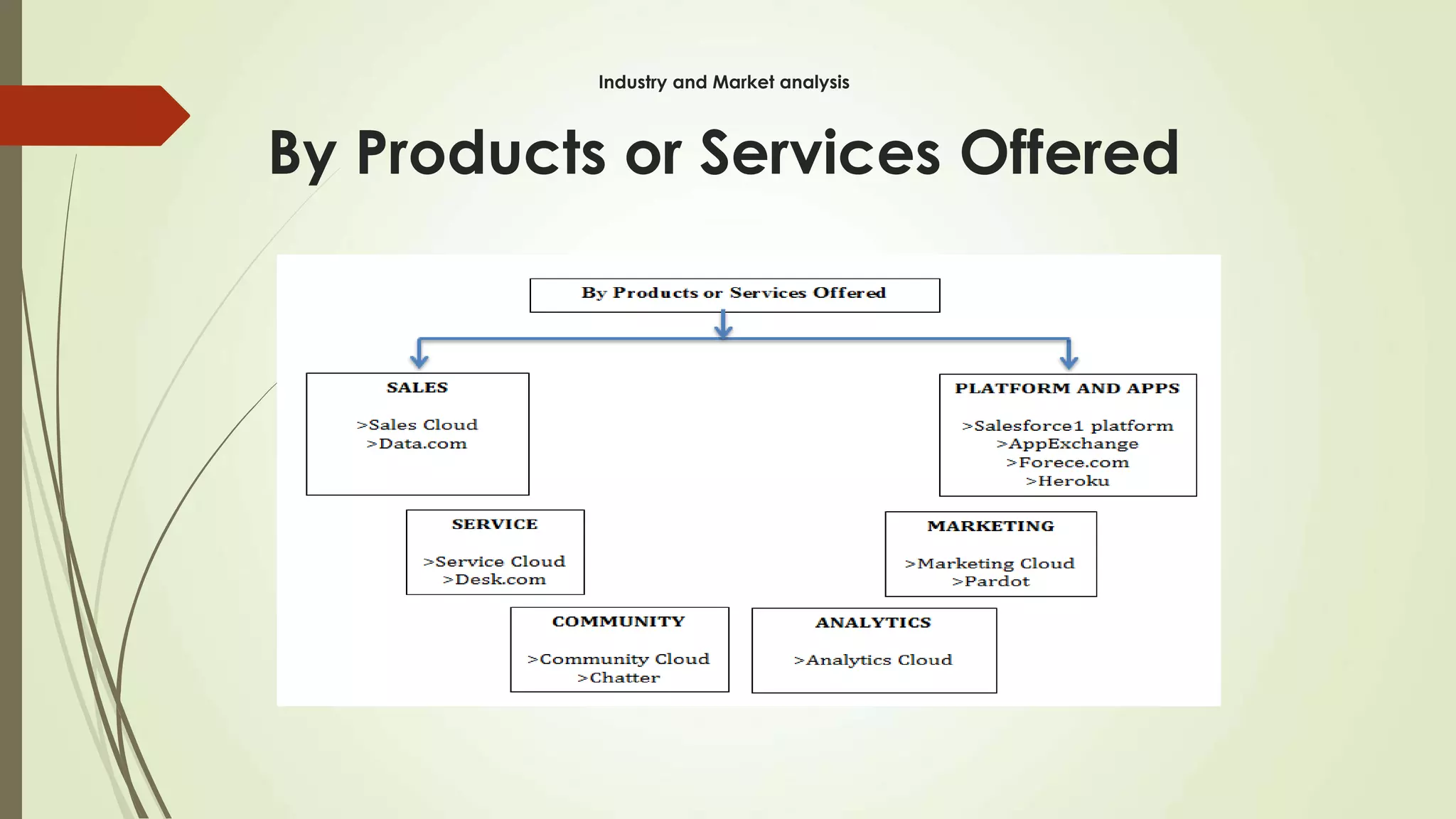 Industry and Market analysis
By Products or Services Offered
 