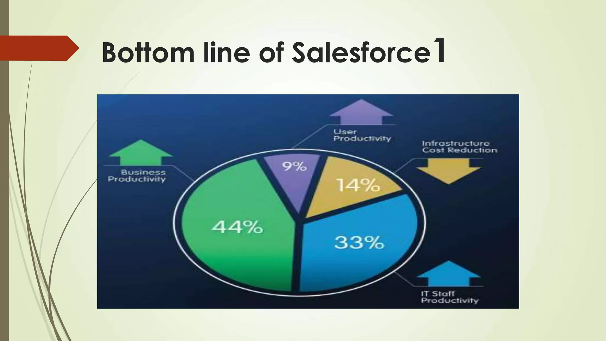 Bottom line of Salesforce1
 