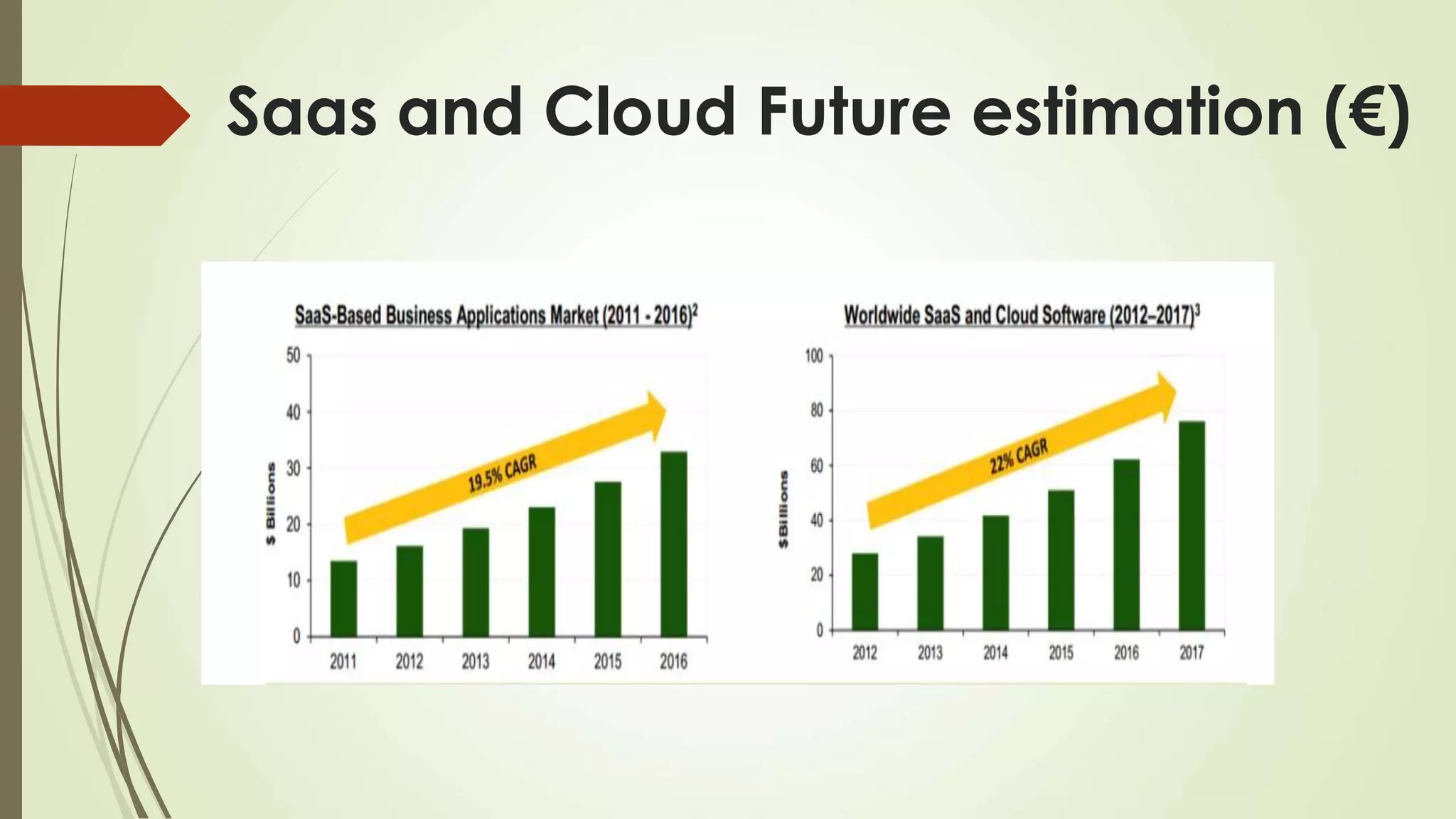 Saas and Cloud Future estimation (€)
 