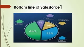Bottom line of Salesforce1
 