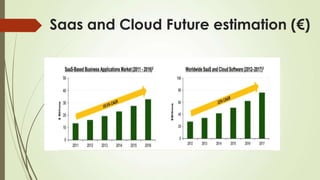 Saas and Cloud Future estimation (€)
 