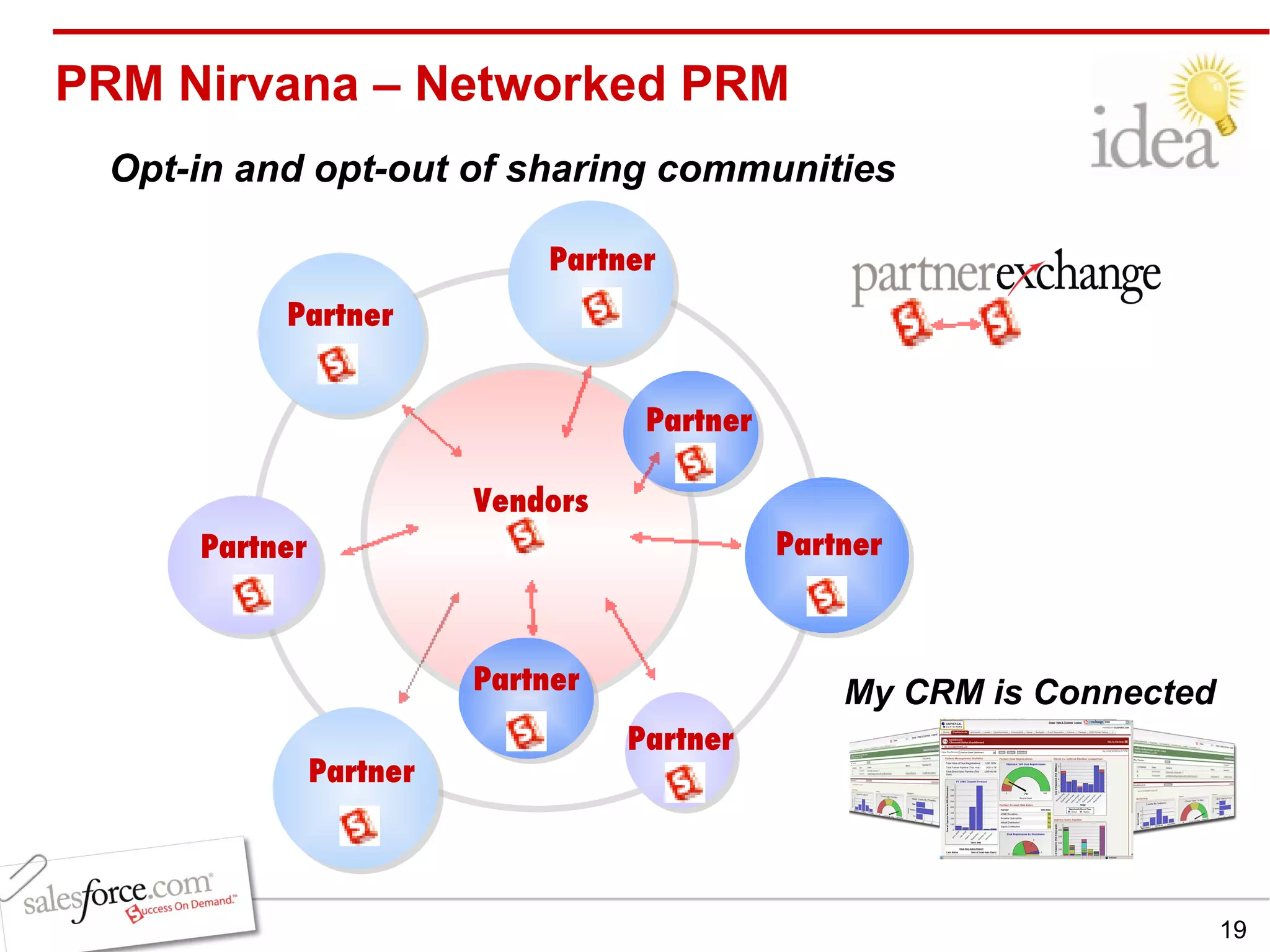 PRM Nirvana – Networked PRM Opt-in and opt-out of sharing communities Partner Partner Partner Partner Partner Partner Partner Partner Vendors My CRM is Connected 