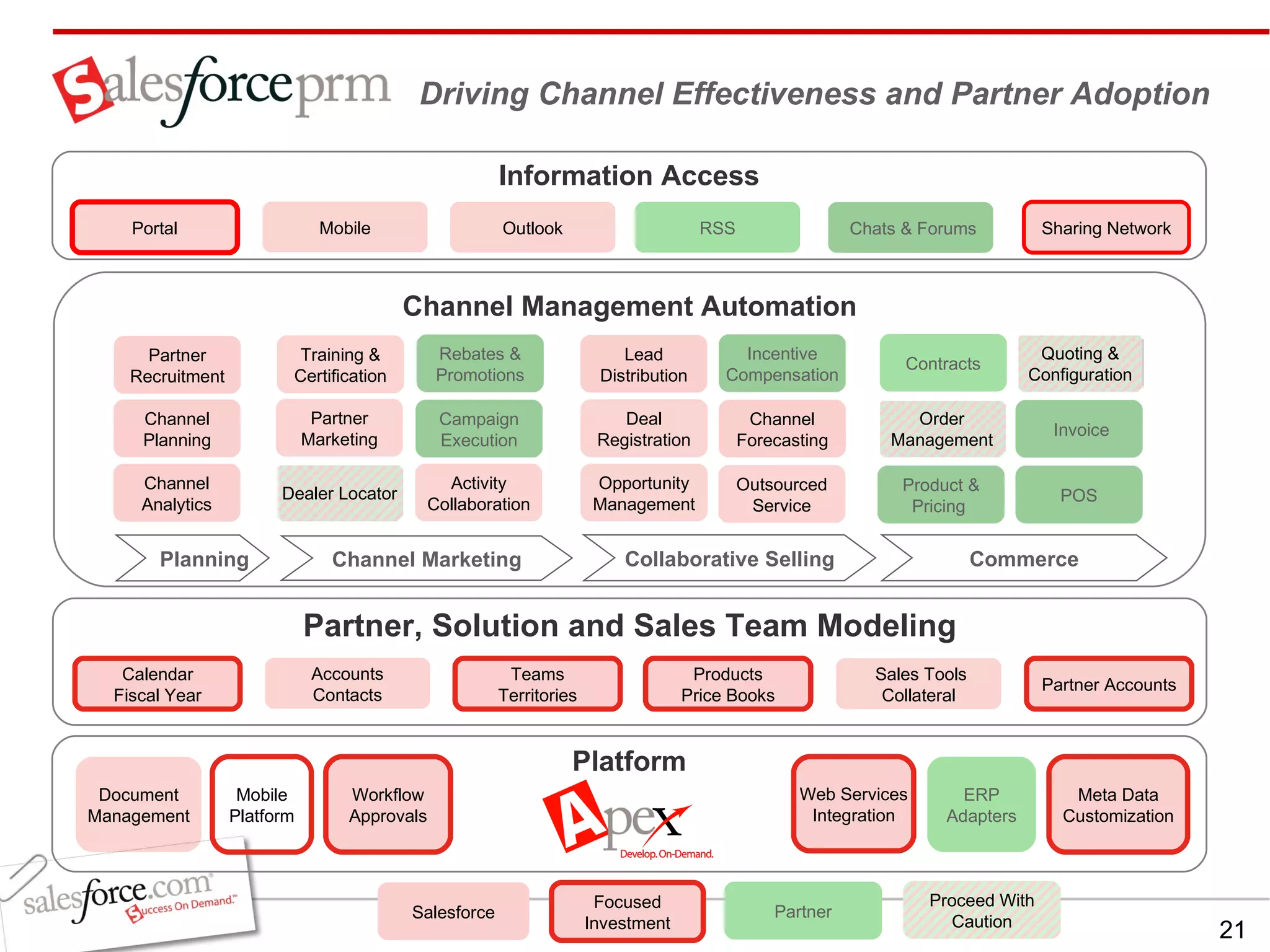 Driving Channel Effectiveness and Partner Adoption Meta Data Customization Workflow Approvals Web Services Integration ERP Adapters Mobile Platform Document Management Partner, Solution and Sales Team Modeling Channel Management Automation Platform Partner Focused Investment Channel Analytics Channel Planning Partner Recruitment Opportunity Management Deal Registration Incentive Compensation Outsourced Service Lead Distribution Activity Collaboration Quoting & Configuration Contracts Product & Pricing  Channel Forecasting Training & Certification Rebates & Promotions Order Management Campaign Execution Partner Marketing Dealer Locator Invoice POS Calendar Fiscal Year Sales Tools Collateral Products Price Books Accounts Contacts Partner Accounts Teams Territories Information Access Portal Outlook Mobile Sharing Network RSS Salesforce Proceed With Caution Chats & Forums Channel Marketing Collaborative Selling Commerce Planning 