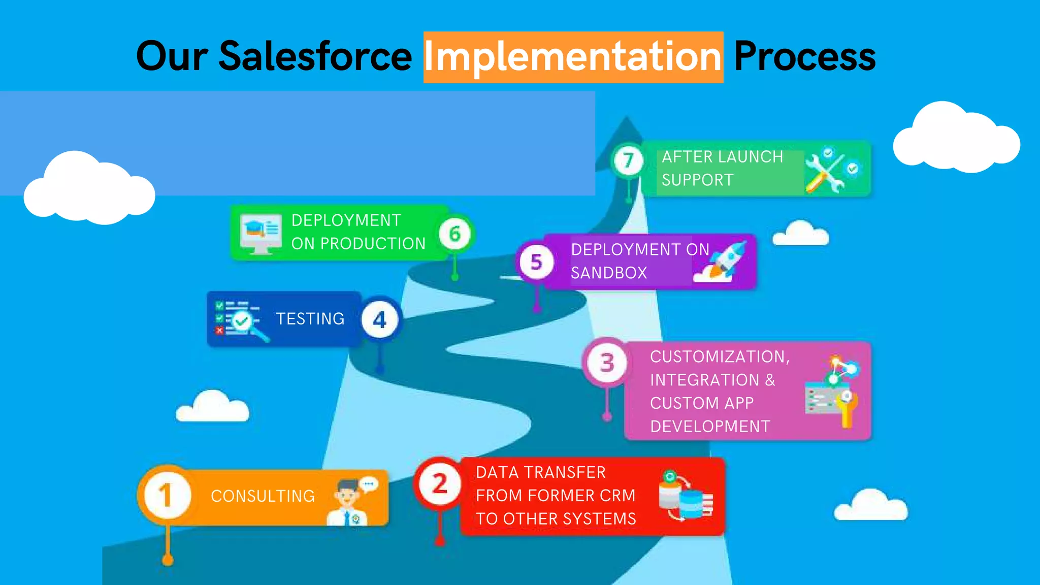 Our Salesforce Implementation Process
DEPLOYMENT
ON PRODUCTION DEPLOYMENT ON
SANDBOX
AFTER LAUNCH
SUPPORT
CUSTOMIZATION,
INTEGRATION &
CUSTOM APP
DEVELOPMENT
CONSULTING
DATA TRANSFER
FROM FORMER CRM
TO OTHER SYSTEMS
TESTING
 