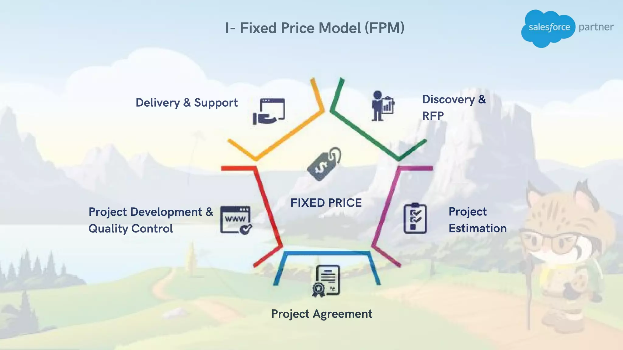 I- Fixed Price Model (FPM)
Project Development &
Quality Control
Delivery & Support Discovery &
RFP
Project
Estimation
Project Agreement 
FIXED PRICE
 