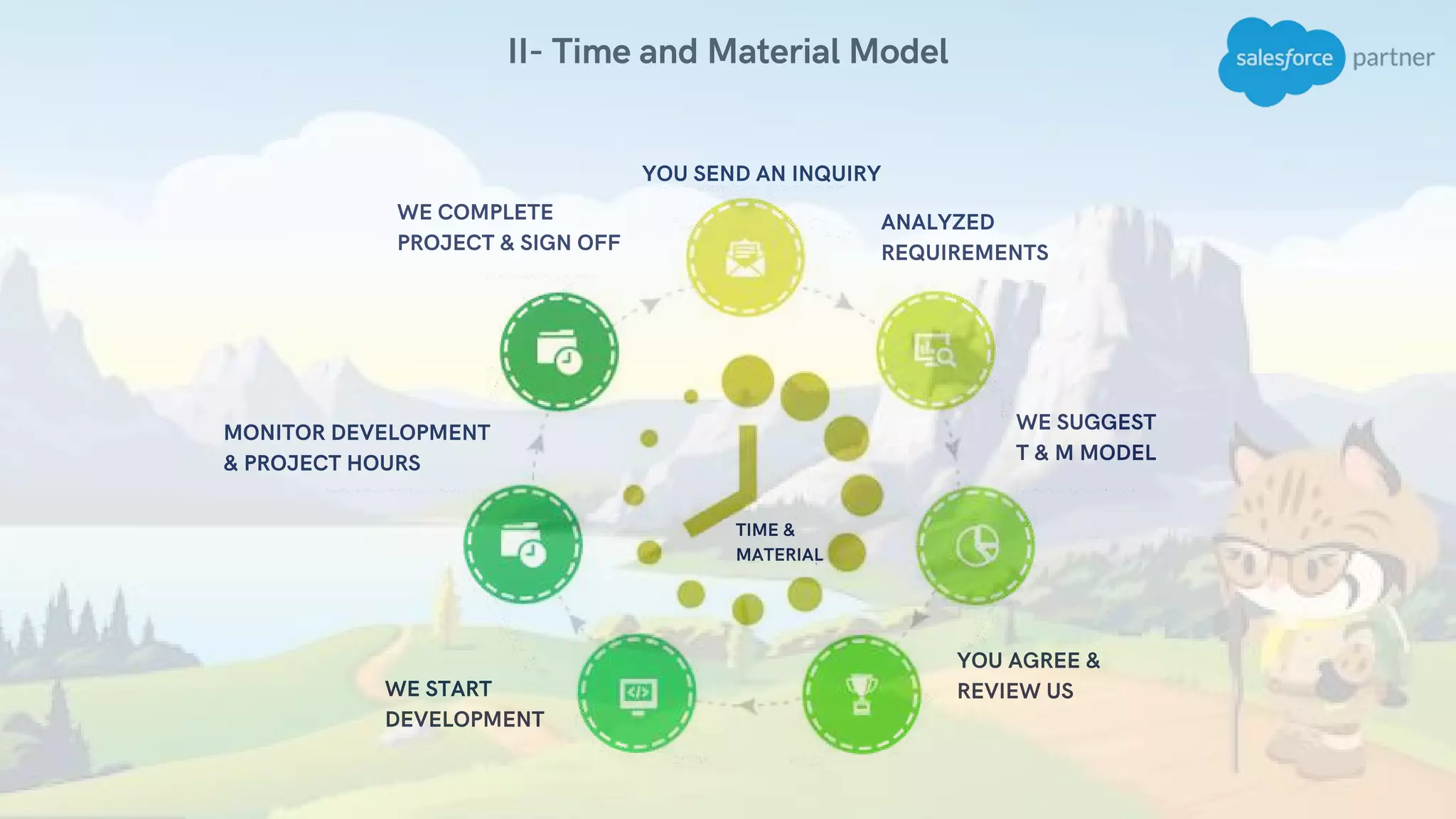 II- Time and Material Model
TIME &
MATERIAL
WE START
DEVELOPMENT
MONITOR DEVELOPMENT
& PROJECT HOURS
WE COMPLETE
PROJECT & SIGN OFF
YOU SEND AN INQUIRY
ANALYZED
REQUIREMENTS
WE SUGGEST
T & M MODEL
YOU AGREE &
REVIEW US
 