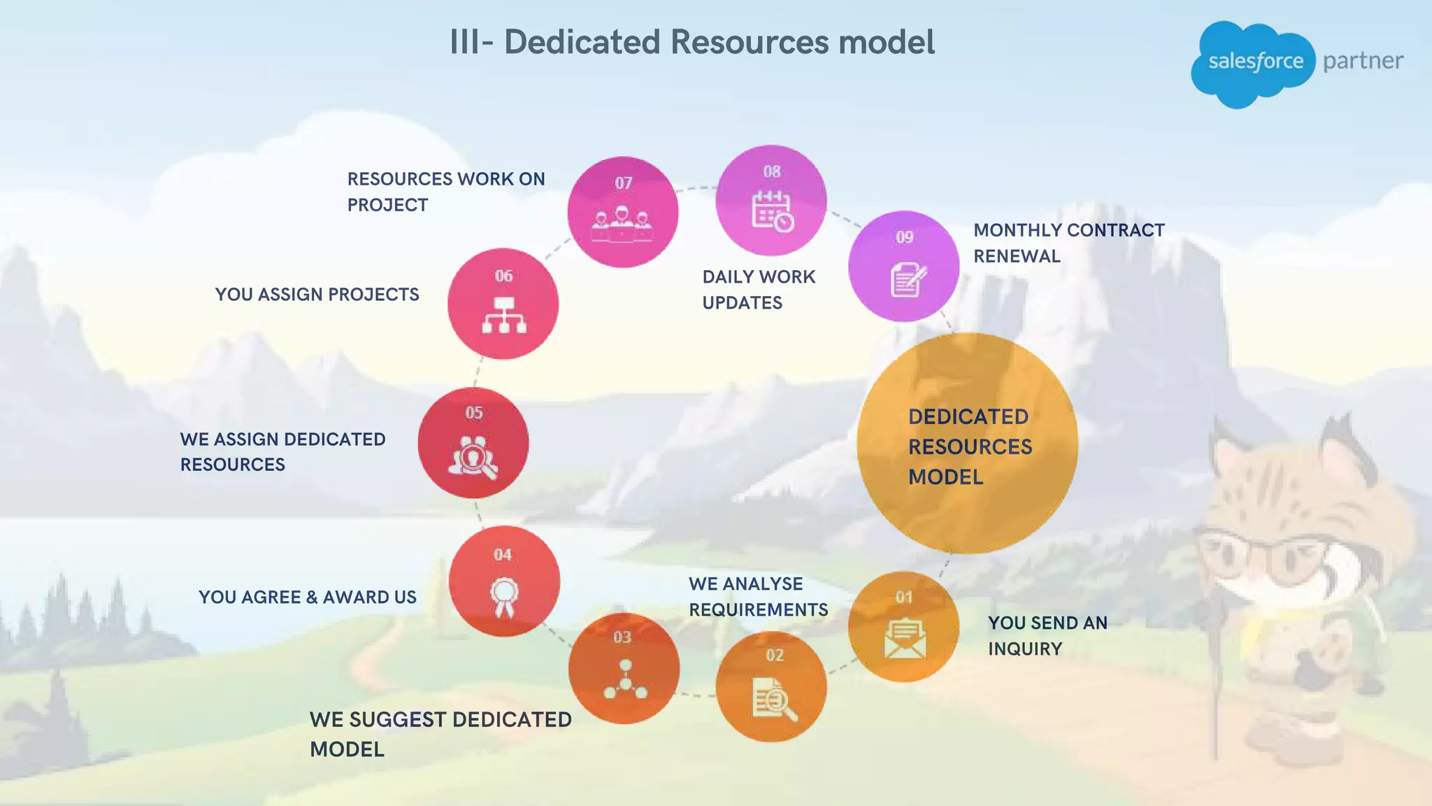 III- Dedicated Resources model
DEDICATED
RESOURCES
MODEL
MONTHLY CONTRACT
RENEWAL
DAILY WORK
UPDATES
RESOURCES WORK ON
PROJECT
YOU ASSIGN PROJECTS
WE ASSIGN DEDICATED
RESOURCES
YOU AGREE & AWARD US
WE SUGGEST DEDICATED
MODEL
WE ANALYSE
REQUIREMENTS
YOU SEND AN
INQUIRY
 