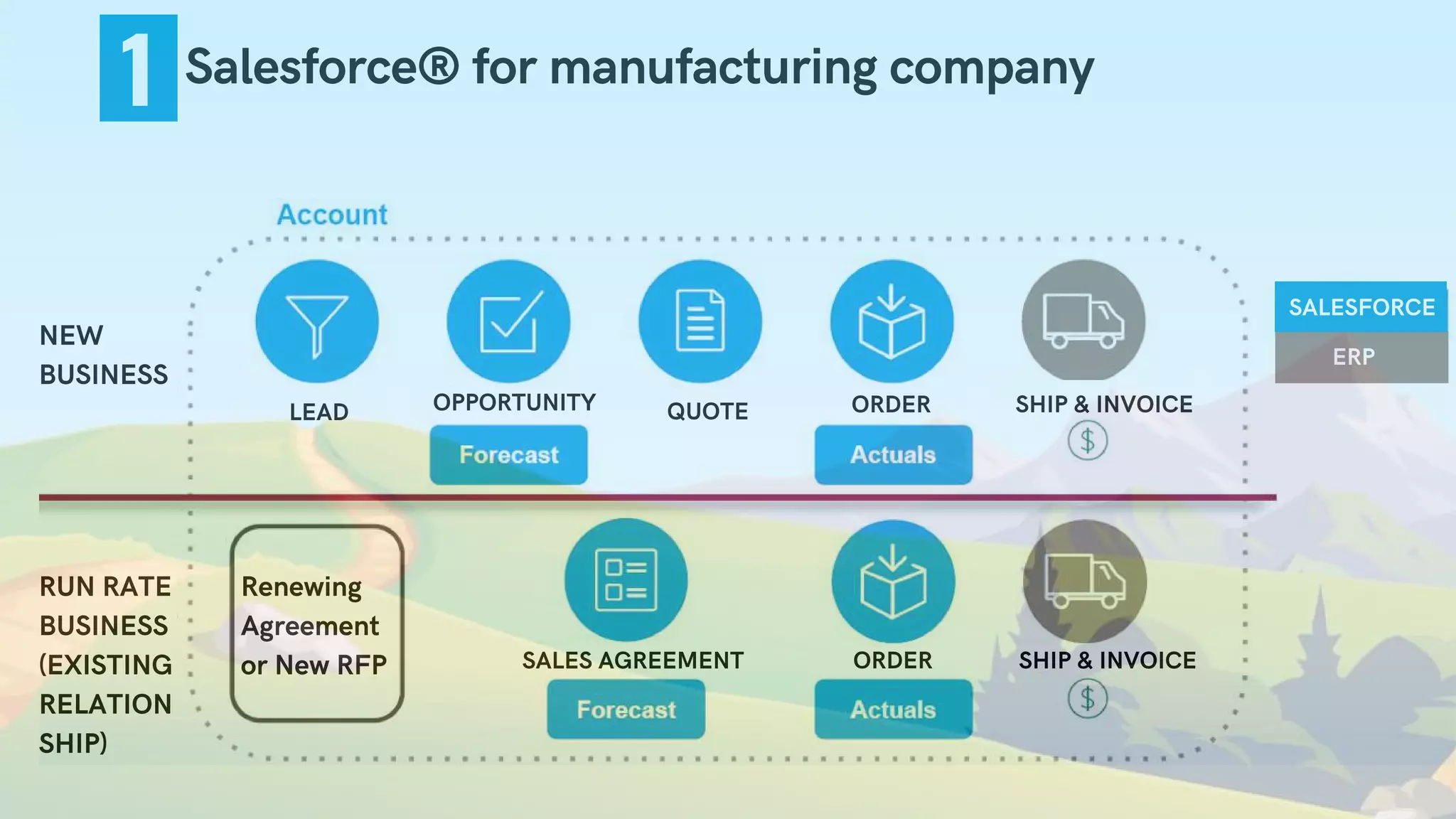 Salesforce® for manufacturing company
ERP
SALESFORCE
NEW
BUSINESS
RUN RATE
BUSINESS 
(EXISTING
RELATION
SHIP)
LEAD OPPORTUNITY QUOTE ORDER SHIP & INVOICE
SALES AGREEMENT ORDER SHIP & INVOICE
Renewing
Agreement
or New RFP
1
 
