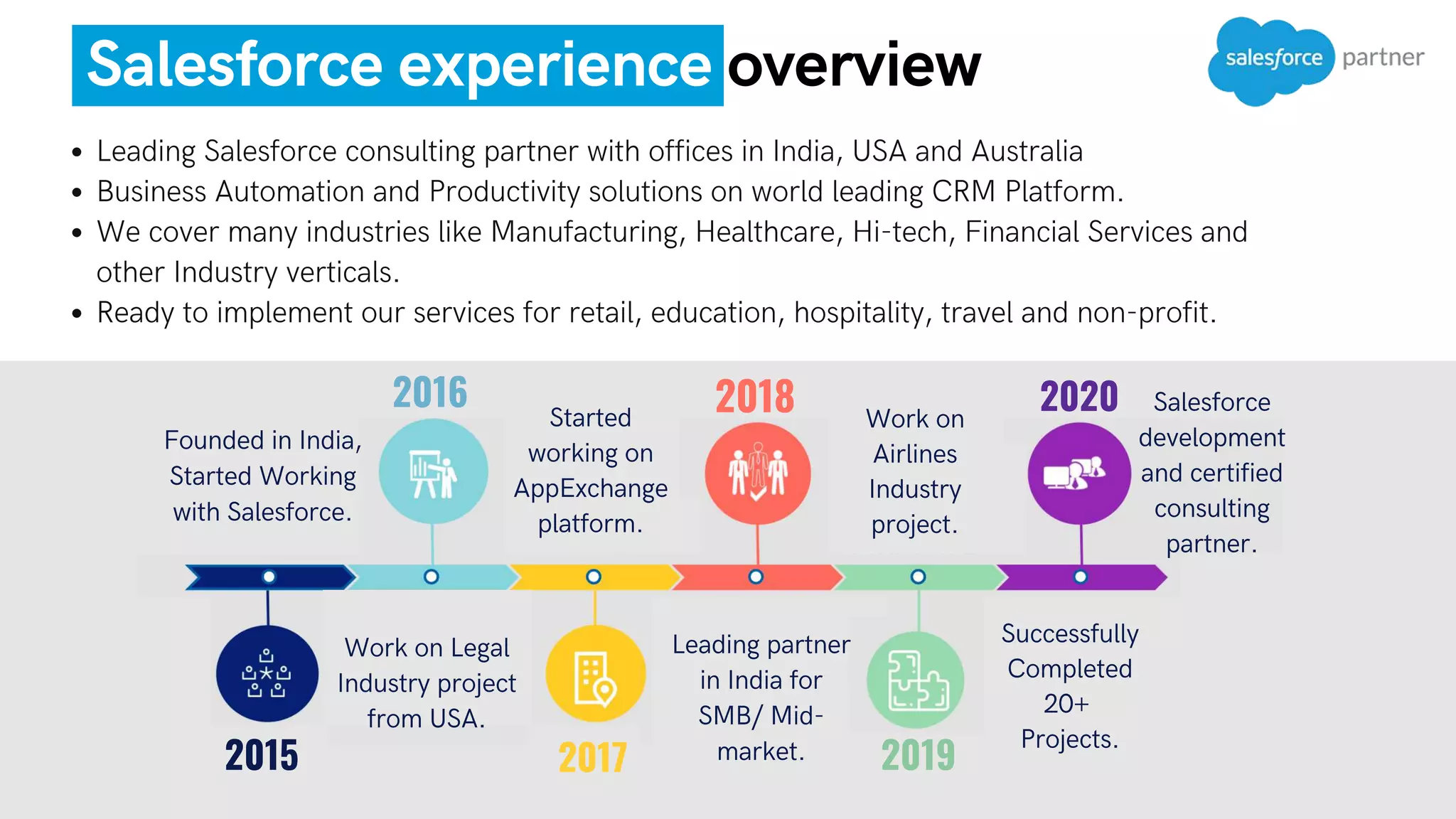 2017
2020
Work on Legal
Industry project
from USA.
Work on
Airlines
Industry
project.
Started
working on
AppExchange
platform.
Salesforce experience overview
2015
2016 2018
2019
Founded in India,
Started Working
with Salesforce.
Leading Salesforce consulting partner with offices in India, USA and Australia 
Business Automation and Productivity solutions on world leading CRM Platform.
We cover many industries like Manufacturing, Healthcare, Hi-tech, Financial Services and
other Industry verticals.
Ready to implement our services for retail, education, hospitality, travel and non-profit.
Salesforce
development
and certified
consulting
partner.
Successfully
Completed
20+
Projects.
Leading partner
in India for
SMB/ Mid-
market.
 