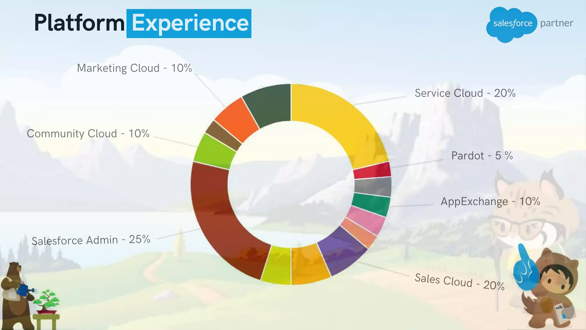 Platform Experience
Sales Cloud - 20%
Service Cloud - 20%
Salesforce Admin - 25%
Pardot - 5 %
AppExchange - 10%
Community Cloud - 10%
Marketing Cloud - 10%
 