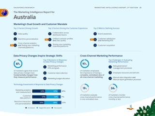 SALESFORCE RESE ARCH 25
MARKETING INTELLIGENCE REPORT, 3RD
EDITION
Marketing’s Dual Growth and Customer Mandate
Top 3 Factors Driving Growth
Top 3 Revisions in Response
to Data Privacy Changes
Technology Investments in Response to Data Privacy Changes
Top Challenges in Evaluating
Marketing Performance
Top 3 Factors Driving the Customer Experience Top 3 Metrics Defining Success
Data Privacy Changes Inspire Strategic Shifts Cross-Channel Marketing Performance
The Marketing Intelligence Report for
Australia
Data quality
1
2
3
1
2
3
Tie
Marketing performance
KPIs and goals
Customer data collection
1
2
3
of marketers agree that recent
data privacy changes have
fundamentally changed how
they measure performance.
87%
of marketers evaluate
cross-channel performance
in one centralized view.
19%
of marketers monitor
cross-channelperformance
monthly or less.
24%
of marketers emphasize
the importance of having a
complete, centralized view of
all cross-channel marketing.
97%
1
2
3
Collaboration across
distributed teams
Unified customer profiles
and Data quality
Testing new marketing
channels/platforms
Tie
Brand awareness
Customer satisfaction
and Marketing ROI
Tie
Marketing analytics
and measurement
43% 43% 10%
Customer
data platform
Real-time interaction
and personalization
Increased Stayed the same Decreased
41% 7%
47%
12%
45%
40%
Data governance/
management processes
Employee resources and skill sets
Manual data integration and
Manual report generation processes
1
2
3
Customer acquisition
Marketing budget allocation
Real-time personalization
Cross-channel analytics
and Testing new marketing
channels/platforms
 