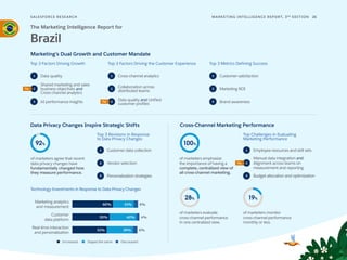 SALESFORCE RESE ARCH 26
MARKETING INTELLIGENCE REPORT, 3RD
EDITION
Marketing’s Dual Growth and Customer Mandate
Top 3 Factors Driving Growth
Top 3 Revisions in Response
to Data Privacy Changes
Technology Investments in Response to Data Privacy Changes
Top Challenges in Evaluating
Marketing Performance
Top 3 Factors Driving the Customer Experience Top 3 Metrics Defining Success
Data Privacy Changes Inspire Strategic Shifts Cross-Channel Marketing Performance
1
2
3
1
2
3
1
2
3
1
2
3
Marketing analytics
and measurement
60% 31% 6%
Customer
data platform
Real-time interaction
and personalization
40% 4%
55%
6%
39%
51%
The Marketing Intelligence Report for
Brazil
Data quality
Shared marketing and sales
business objectives and
Cross-channel analytics
Tie
Vendor selection
of marketers agree that recent
data privacy changes have
fundamentally changed how
they measure performance.
92%
of marketers evaluate
cross-channel performance
in one centralized view.
28%
of marketers monitor
cross-channelperformance
monthly or less.
19%
of marketers emphasize
the importance of having a
complete, centralized view of
all cross-channel marketing.
100%
Customer satisfaction
Increased Stayed the same Decreased
Employee resources and skill sets
Manual data integration and
Alignment across teams on
measurement and reporting
Budget allocation and optimization
Tie
Marketing ROI
Brand awareness
Personalization strategies
AI performance insights
1
2
3
Collaboration across
distributed teams
Data quality and Unified
customer profiles
Cross-channel analytics
Customer data collection
Tie
 