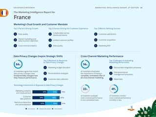 SALESFORCE RESE ARCH 28
MARKETING INTELLIGENCE REPORT, 3RD
EDITION
Marketing’s Dual Growth and Customer Mandate
Top 3 Factors Driving Growth
Top 3 Revisions in Response
to Data Privacy Changes
Technology Investments in Response to Data Privacy Changes
Top Challenges in Evaluating
Marketing Performance
Top 3 Factors Driving the Customer Experience Top 3 Metrics Defining Success
Data Privacy Changes Inspire Strategic Shifts Cross-Channel Marketing Performance
1
2
3
1
2
3
1
2
3
1
2
3
The Marketing Intelligence Report for
France
Data quality
Shared marketing and
sales business objectives
Cross-channel analytics
of marketers agree that recent
data privacy changes have
fundamentally changed how
they measure performance.
84%
of marketers evaluate
cross-channel performance
in one centralized view.
22%
of marketers monitor
cross-channelperformance
monthly or less.
49%
of marketers emphasize
the importance of having a
complete, centralized view of
all cross-channel marketing.
94%
Customer satisfaction
Marketing analytics
and measurement
49% 34% 11%
Customer
data platform
Real-time interaction
and personalization
Increased Stayed the same Decreased
41% 10%
39%
11%
42%
42%
Manual data integration processes
Data governance/
management processes
Customer acquisition
Marketing ROI
Marketing budget allocation
Personalization strategies
Customer data collection
1
2
3
Unified customer profiles
Data quality
Collaboration across
distributed teams
Siloed data
 