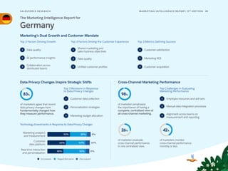 SALESFORCE RESE ARCH 29
MARKETING INTELLIGENCE REPORT, 3RD
EDITION
Marketing’s Dual Growth and Customer Mandate
Top 3 Factors Driving Growth
Top 3 Revisions in Response
to Data Privacy Changes
Technology Investments in Response to Data Privacy Changes
Top Challenges in Evaluating
Marketing Performance
Top 3 Factors Driving the Customer Experience Top 3 Metrics Defining Success
Data Privacy Changes Inspire Strategic Shifts Cross-Channel Marketing Performance
1
2
3
1
2
3
1
2
3
1
2
3
The Marketing Intelligence Report for
Germany
Data quality
Collaboration across
distributed teams
of marketers agree that recent
data privacy changes have
fundamentally changed how
they measure performance.
of marketers emphasize
the importance of having a
complete, centralized view of
all cross-channel marketing.
of marketers evaluate
cross-channel performance
in one centralized view.
of marketers monitor
cross-channelperformance
monthly or less.
42%
Customer satisfaction
Marketing analytics
and measurement
Customer
data platform
Real-time interaction
and personalization
Increased Stayed the same Decreased
Employee resources and skill sets
Manual data integration processes
AI performance insights
1
2
3
Data quality
Unified customer profiles
Shared marketing and
sales business objectives
Marketing ROI
Customer acquisition
Customer data collection
Alignment across teams on
measurement and reporting
83%
26%
98%
51% 39% 8%
42% 44% 10%
36% 8%
51%
Personalization strategies
Marketing budget allocation
 