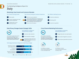 SALESFORCE RESE ARCH 31
MARKETING INTELLIGENCE REPORT, 3RD
EDITION
Marketing’s Dual Growth and Customer Mandate
Top 3 Factors Driving Growth
Top 3 Revisions in Response
to Data Privacy Changes
Technology Investments in Response to Data Privacy Changes
Top Challenges in Evaluating
Marketing Performance
Top 3 Factors Driving the Customer Experience Top 3 Metrics Defining Success
Data Privacy Changes Inspire Strategic Shifts Cross-Channel Marketing Performance
1
2
3
1
2
3
1
2
3
1
2
3
18%
The Marketing Intelligence Report for
Italy
Data quality
Shared marketing and sales
business objectives
Collaboration across
distributed teams
1
2
3
Real-time personalization
Data quality and Shared marketing and
sales business objectives, Collaboration
across distributed teams, and Testing
new marketing channels/platforms
Cross-channel analytics
Customer satisfaction
Marketing ROI
Customer acquisition
Data Privacy Changes Inspire Strategic Shifts
Customer data collection
Personalization strategies
Marketing budget allocation
and Marketing performance
KPIs and goals
of marketers agree that recent
data privacy changes have
fundamentally changed how
they measure performance.
79%
Marketing analytics
and measurement
50% 43% 5%
Customer
data platform
58% 35% 6%
Real-time interaction
and personalization
Increased Stayed the same Decreased
47% 3%
45%
Cross-Channel Marketing Performance
Budget allocation and optimization
Manual data integration processes
Manual report generation processes
of marketers evaluate
cross-channel performance
in one centralized view.
30%
of marketers monitor
cross-channelperformance
monthly or less.
of marketers emphasize
the importance of having a
complete, centralized view of
all cross-channel marketing.
96%
Tie
Tie
 