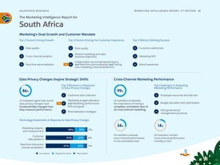 SALESFORCE RESE ARCH 36
MARKETING INTELLIGENCE REPORT, 3RD
EDITION
Marketing’s Dual Growth and Customer Mandate
Top 3 Factors Driving Growth
Top 3 Revisions in Response
to Data Privacy Changes
Technology Investments in Response to Data Privacy Changes
Top Challenges in Evaluating
Marketing Performance
Top 3 Factors Driving the Customer Experience Top 3 Metrics Defining Success
Data Privacy Changes Inspire Strategic Shifts Cross-Channel Marketing Performance
1
2
3
1
2
3
1
2
3
1
2
3
14%
34%
The Marketing Intelligence Report for
South Africa
Data quality
Cross-channel analytics
Real-time personalization
1
2
3
Data quality
Shared marketing and sales
business objectives
Collaboration across distributed teams,
and Real-time personalization and Testing
new marketing channels/platforms
Customer satisfaction
Marketing ROI
Brand awareness
Customer data collection
Marketing budget allocation
and Marketing performance
KPIs and goals
Personalization strategies
of marketers agree that recent
data privacy changes have
fundamentally changed how
they measure performance.
86%
Marketing analytics
and measurement
68% 25% 5%
Customer
data platform
27% 6%
64%
Real-time interaction
and personalization
Increased Stayed the same Decreased
57% 7%
33%
Employee resources and skill sets
Budget allocation and optimization
Data governance/
management processes
of marketers evaluate
cross-channel performance
in one centralized view.
of marketers emphasize
the importance of having a
complete, centralized view of
all cross-channel marketing.
Tie
Tie
of marketers monitor
cross-channelperformance
monthly or less.
99%
 