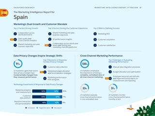 SALESFORCE RESE ARCH 37
MARKETING INTELLIGENCE REPORT, 3RD
EDITION
Marketing’s Dual Growth and Customer Mandate
Top 3 Factors Driving Growth
Top 3 Revisions in Response
to Data Privacy Changes
Technology Investments in Response to Data Privacy Changes
Top Challenges in Evaluating
Marketing Performance
Top 3 Factors Driving the Customer Experience Top 3 Metrics Defining Success
Data Privacy Changes Inspire Strategic Shifts Cross-Channel Marketing Performance
1
2
3
1
2
3
1
2
3
1
2
3
31%
The Marketing Intelligence Report for
Spain
Collaboration across
distributed teams
Data quality and
Cross-channel analytics
Shared marketing and sales
business objectives
Tie
1
2
3
Shared marketing and sales
business objectives
AI performance insights
Collaboration across distributed
teams and Testing new
marketing channels/platforms
Marketing ROI
Customer acquisition
Customer data collection
Marketing budget allocation
and Personalization strategies
Marketing performance
KPIs and goals
of marketers agree that recent
data privacy changes have
fundamentally changed how
they measure performance.
91%
Marketing analytics
and measurement
46% 42% 11%
Customer
data platform
45% 47% 7%
Real-time interaction
and personalization
Increased Stayed the same Decreased
48% 8%
42%
Manual data integration processes
Budget allocation and optimization
Employee resources and skill sets
and Alignment across teams on
measurement and reporting
of marketers evaluate
cross-channel performance
in one centralized view.
33%
of marketers monitor
cross-channelperformance
monthly or less.
of marketers emphasize
the importance of having a
complete, centralized view of
all cross-channel marketing.
100%
Tie
Tie
Tie
Customer satisfaction
 