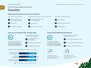 SALESFORCE RESE ARCH 38
MARKETING INTELLIGENCE REPORT, 3RD
EDITION
Marketing’s Dual Growth and Customer Mandate
Top 3 Factors Driving Growth
Top 3 Revisions in Response
to Data Privacy Changes
Technology Investments in Response to Data Privacy Changes
Top Challenges in Evaluating
Marketing Performance
Top 3 Factors Driving the Customer Experience Top 3 Metrics Defining Success
Data Privacy Changes Inspire Strategic Shifts Cross-Channel Marketing Performance
1
2
3
1
2
3
1
2
3
37%
The Marketing Intelligence Report for
Sweden
Shared marketing and
sales business objectives
Data quality
AI performance insights
1
2
3
Shared marketing and sales
business objectives
Data quality
AI performance insights
Marketing ROI
Marketing performance
KPIs and goals
Personalization strategies
of marketers agree that recent
data privacy changes have
fundamentally changed how
they measure performance.
96%
Marketing analytics
and measurement
56% 36% 7%
Customer
data platform
54% 34% 10%
Real-time interaction
and personalization
Increased Stayed the same Decreased
48% 7%
43%
1 Manual data integration processes
2 Manual report generation processes
3 Employee resources and skill sets
of marketers evaluate
cross-channel performance
in one centralized view.
27%
of marketers monitor
cross-channelperformance
monthly or less.
of marketers emphasize
the importance of having a
complete, centralized view of
all cross-channel marketing.
Marketing-generated pipe
Brand awareness
Marketing budget allocation
97%
 