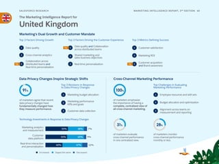 SALESFORCE RESE ARCH 40
MARKETING INTELLIGENCE REPORT, 3RD
EDITION
Marketing’s Dual Growth and Customer Mandate
Top 3 Factors Driving Growth
Top 3 Revisions in Response
to Data Privacy Changes
Technology Investments in Response to Data Privacy Changes
Top Challenges in Evaluating
Marketing Performance
Top 3 Factors Driving the Customer Experience Top 3 Metrics Defining Success
Data Privacy Changes Inspire Strategic Shifts Cross-Channel Marketing Performance
1
2
3
1
2
3
1
2
3
1
2
3
The Marketing Intelligence Report for
United Kingdom
1
2
3
Data quality and Collaboration
across distributed teams
Shared marketing and
sales business objectives
Real-time personalization
Customer satisfaction
Customer acquisition
and Brand awareness
Marketing budget allocation
Marketing performance
KPIs and goals
Customer data collection
of marketers agree that recent
data privacy changes have
fundamentally changed how
they measure performance.
91%
Marketing analytics
and measurement
53% 38% 7%
Customer
data platform
51% 40% 5%
Real-time interaction
and personalization
Increased Stayed the same Decreased
40% 12%
47%
Employee resources and skill sets
Budget allocation and optimization
of marketers evaluate
cross-channel performance
in one centralized view.
31%
of marketers monitor
cross-channelperformance
monthly or less.
of marketers emphasize
the importance of having a
complete, centralized view of
all cross-channel marketing.
100%
Tie
Tie
Data quality
Cross-channel analytics
Collaboration across
distributed teams and
Real-time personalization
Tie
Marketing ROI
Alignment across teams on
measurement and reporting
28%
 