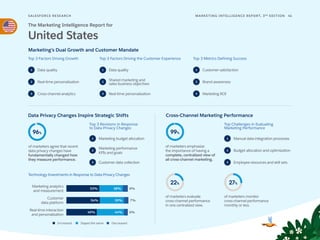 SALESFORCE RESE ARCH 41
MARKETING INTELLIGENCE REPORT, 3RD
EDITION
Marketing’s Dual Growth and Customer Mandate
Top 3 Factors Driving Growth
Top 3 Revisions in Response
to Data Privacy Changes
Technology Investments in Response to Data Privacy Changes
Top Challenges in Evaluating
Marketing Performance
Top 3 Factors Driving the Customer Experience Top 3 Metrics Defining Success
Data Privacy Changes Inspire Strategic Shifts Cross-Channel Marketing Performance
1
2
3
1
2
3
1
2
3
1
2
3
The Marketing Intelligence Report for
United States
Data quality
Real-time personalization
Cross-channel analytics
1
2
3
Data quality
Shared marketing and
sales business objectives
Real-time personalization
Customer satisfaction
Brand awareness
Marketing ROI
Marketing budget allocation
Marketing performance
KPIs and goals
Customer data collection
of marketers agree that recent
data privacy changes have
fundamentally changed how
they measure performance.
96%
Marketing analytics
and measurement
53% 38% 8%
Customer
data platform
54% 39% 7%
Real-time interaction
and personalization
Increased Stayed the same Decreased
49% 6%
44%
Manual data integration processes
Budget allocation and optimization
Employee resources and skill sets
of marketers evaluate
cross-channel performance
in one centralized view.
22%
of marketers monitor
cross-channelperformance
monthly or less.
27%
of marketers emphasize
the importance of having a
complete, centralized view of
all cross-channel marketing.
99%
 