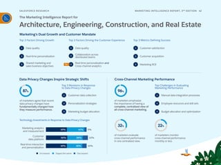SALESFORCE RESE ARCH 42
MARKETING INTELLIGENCE REPORT, 3RD
EDITION
Marketing’s Dual Growth and Customer Mandate
Top 3 Factors Driving Growth
Top 3 Revisions in Response
to Data Privacy Changes
Technology Investments in Response to Data Privacy Changes
Top Challenges in Evaluating
Marketing Performance
Top 3 Factors Driving the Customer Experience Top 3 Metrics Defining Success
Data Privacy Changes Inspire Strategic Shifts Cross-Channel Marketing Performance
1
2
3
1
2
3
1
2
3
1
2
3
The Marketing Intelligence Report for
Architecture, Engineering, Construction, and Real Estate
Data quality
Real-time personalization
Shared marketing and
sales business objectives
1
2
3
Data quality
Collaboration across
distributed teams
Real-time personalization and
Cross-channel analytics
Customer satisfaction
Customer acquisition
Marketing ROI
Customer data collection
Personalization strategies
Marketing budget allocation
of marketers agree that recent
data privacy changes have
fundamentally changed how
they measure performance.
87%
Marketing analytics
and measurement
Customer
data platform
50% 36% 12%
Real-time interaction
and personalization
Increased Stayed the same Decreased
49% 10%
36%
49% 41% 5%
Manual data integration processes
Employee resources and skill sets
Budget allocation and optimization
of marketers evaluate
cross-channel performance
in one centralized view.
32%
of marketers monitor
cross-channelperformance
monthly or less.
of marketers emphasize
the importance of having a
complete, centralized view of
all cross-channel marketing.
96%
Tie
22%
 