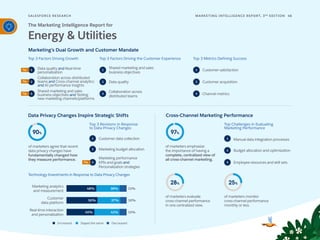 SALESFORCE RESE ARCH 46
MARKETING INTELLIGENCE REPORT, 3RD
EDITION
Marketing’s Dual Growth and Customer Mandate
Top 3 Factors Driving Growth
Top 3 Revisions in Response
to Data Privacy Changes
Technology Investments in Response to Data Privacy Changes
Top Challenges in Evaluating
Marketing Performance
Top 3 Factors Driving the Customer Experience Top 3 Metrics Defining Success
Data Privacy Changes Inspire Strategic Shifts Cross-Channel Marketing Performance
1
2
3
1
2
3
1
2
3
1
2
3
The Marketing Intelligence Report for
Energy & Utilities
Data quality and Real-time
personalization
Collaboration across distributed
teams and Cross-channel analytics
and AI performance insights
Shared marketing and sales
business objectives and Testing
new marketing channels/platforms
1
2
3
Shared marketing and sales
business objectives
Data quality
Collaboration across
distributed teams
Customer satisfaction
Customer acquisition
Channel metrics
Customer data collection
Marketing budget allocation
Marketing performance
KPIs and goals and
Personalization strategies
of marketers agree that recent
data privacy changes have
fundamentally changed how
they measure performance.
90%
Marketing analytics
and measurement
Customer
data platform
50% 37% 10%
Real-time interaction
and personalization
Increased Stayed the same Decreased
45% 11%
41%
48% 38% 11%
Manual data integration processes
Budget allocation and optimization
Employee resources and skill sets
of marketers evaluate
cross-channel performance
in one centralized view.
28%
of marketers monitor
cross-channelperformance
monthly or less.
of marketers emphasize
the importance of having a
complete, centralized view of
all cross-channel marketing.
97%
Tie
25%
Tie
Tie
Tie
 