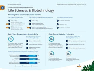 SALESFORCE RESE ARCH 50
MARKETING INTELLIGENCE REPORT, 3RD
EDITION
Marketing’s Dual Growth and Customer Mandate
Top 3 Factors Driving Growth
Top 3 Revisions in Response
to Data Privacy Changes
Technology Investments in Response to Data Privacy Changes
Top Challenges in Evaluating
Marketing Performance
Top 3 Factors Driving the Customer Experience Top 3 Metrics Defining Success
Data Privacy Changes Inspire Strategic Shifts Cross-Channel Marketing Performance
1
2
3
1
2
3
1
2
3
1
2
3
25%
The Marketing Intelligence Report for
Life Sciences & Biotechnology
Data quality
Shared marketing and
sales business objectives and
Real-time personalization
Collaboration across
distributed teams and
Unified customer profiles
Customer data collection
Marketing budget allocation
Marketing performance
KPIs and goals
of marketers agree that recent
data privacy changes have
fundamentally changed how
they measure performance.
90%
of marketers evaluate
cross-channel performance
in one centralized view.
32%
of marketers monitor
cross-channelperformance
monthly or less.
of marketers emphasize
the importance of having a
complete, centralized view of
all cross-channel marketing.
99%
1
2
3
Data quality
Shared marketing and
sales business objectives
Real-time personalization and
Testing new marketing channels/platforms
Tie
Customer satisfaction
Marketing ROI
Customer acquisition
Marketing analytics
and measurement
Customer
data platform
Real-time interaction
and personalization
Increased Stayed the same Decreased
Manual report generation processes
Employee resources and skill sets
Manual data integration processes
37% 10%
52%
11%
34%
53%
49% 40% 7%
Tie
Tie
 