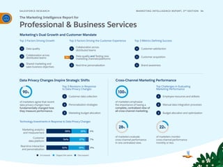 SALESFORCE RESE ARCH 54
MARKETING INTELLIGENCE REPORT, 3RD
EDITION
Marketing’s Dual Growth and Customer Mandate
Top 3 Factors Driving Growth
Top 3 Revisions in Response
to Data Privacy Changes
Technology Investments in Response to Data Privacy Changes
Top Challenges in Evaluating
Marketing Performance
Top 3 Factors Driving the Customer Experience Top 3 Metrics Defining Success
Data Privacy Changes Inspire Strategic Shifts Cross-Channel Marketing Performance
1
2
3
1
2
3
1
2
3
1
2
3
The Marketing Intelligence Report for
Professional & Business Services
Data quality
Collaboration across
distributed teams
Shared marketing and
sales business objectives
Customer data collection
Personalization strategies
Marketing budget allocation
of marketers agree that recent
data privacy changes have
fundamentally changed how
they measure performance.
90%
of marketers evaluate
cross-channel performance
in one centralized view.
28%
of marketers monitor
cross-channelperformance
monthly or less.
22%
of marketers emphasize
the importance of having a
complete, centralized view of
all cross-channel marketing.
100%
1
2
3
Collaboration across
distributed teams
Data quality and Testing new
marketing channels/platforms
Real-time personalization
Tie
Customer satisfaction
Customer acquisition
Brand awareness
Marketing analytics
and measurement
58% 36% 4%
Customer
data platform
Real-time interaction
and personalization
Increased Stayed the same Decreased
37% 7%
54%
9%
39%
51%
Employee resources and skillsets
Manual data integration processes
Budget allocation and optimization
 