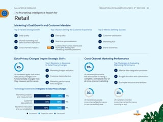 SALESFORCE RESE ARCH 55
MARKETING INTELLIGENCE REPORT, 3RD
EDITION
Marketing’s Dual Growth and Customer Mandate
Top 3 Factors Driving Growth
Top 3 Revisions in Response
to Data Privacy Changes
Technology Investments in Response to Data Privacy Changes
Top Challenges in Evaluating
Marketing Performance
Top 3 Factors Driving the Customer Experience Top 3 Metrics Defining Success
Data Privacy Changes Inspire Strategic Shifts Cross-Channel Marketing Performance
1
2
3
1
2
3
1
2
3
1
3
The Marketing Intelligence Report for
Retail
Data quality
Shared marketing and
sales business objectives
Cross-channel analytics
Marketing budget allocation
Customer data collection
Marketing performance
KPIs and goals
of marketers agree that recent
data privacy changes have
fundamentally changed how
they measure performance.
92%
Technology Investments In Response to Data Privacy Changes
of marketers evaluate
cross-channel performance
in one centralized view.
30%
of marketers monitor
cross-channelperformance
monthly or less.
25%
of marketers emphasize
the importance of having a
complete, centralized view of
all cross-channel marketing.
98%
1
2
3
Data quality
Real-time personalization
Collaboration across distributed
teams and Testing new
marketing channels/platforms
Tie
Customer satisfaction
Marketing ROI
Brand awareness
Marketing analytics
and measurement
53% 39% 7%
Customer
data platform
Real-time interaction
and personalization
Increased Stayed the same Decreased
38% 9%
51%
9%
41%
48%
Manual data integration processes
2 Budget allocation and optimization
Employee resources and skill sets
 