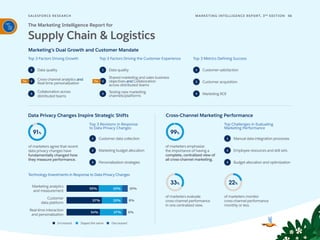 SALESFORCE RESE ARCH 56
MARKETING INTELLIGENCE REPORT, 3RD
EDITION
Marketing’s Dual Growth and Customer Mandate
Top 3 Factors Driving Growth
Top 3 Revisions in Response
to Data Privacy Changes
Technology Investments in Response to Data Privacy Changes
Top Challenges in Evaluating
Marketing Performance
Top 3 Factors Driving the Customer Experience Top 3 Metrics Defining Success
Data Privacy Changes Inspire Strategic Shifts Cross-Channel Marketing Performance
1
2
3
1
2
3
1
2
3
1
22%
The Marketing Intelligence Report for
Supply Chain & Logistics
Data quality
Cross-channel analytics and
Real-time personalization
Collaboration across
distributed teams
Customer data collection
Marketing budget allocation
Personalization strategies
of marketers agree that recent
data privacy changes have
fundamentally changed how
they measure performance.
91%
of marketers evaluate
cross-channel performance
in one centralized view.
33%
of marketers monitor
cross-channelperformance
monthly or less.
of marketers emphasize
the importance of having a
complete, centralized view of
all cross-channel marketing.
99%
1
2
3
Data quality
Shared marketing and sales business
objectives and Collaboration
across distributed teams
Testing new marketing
channels/platforms
Tie
Customer satisfaction
Customer acquisition
Marketing ROI
Marketing analytics
and measurement
55% 33% 10%
Customer
data platform
Real-time interaction
and personalization
Increased Stayed the same Decreased
33% 8%
57%
6%
37%
54%
Manual data integration processes
2 Employee resources and skill sets
3 Budget allocation and optimization
Tie
 