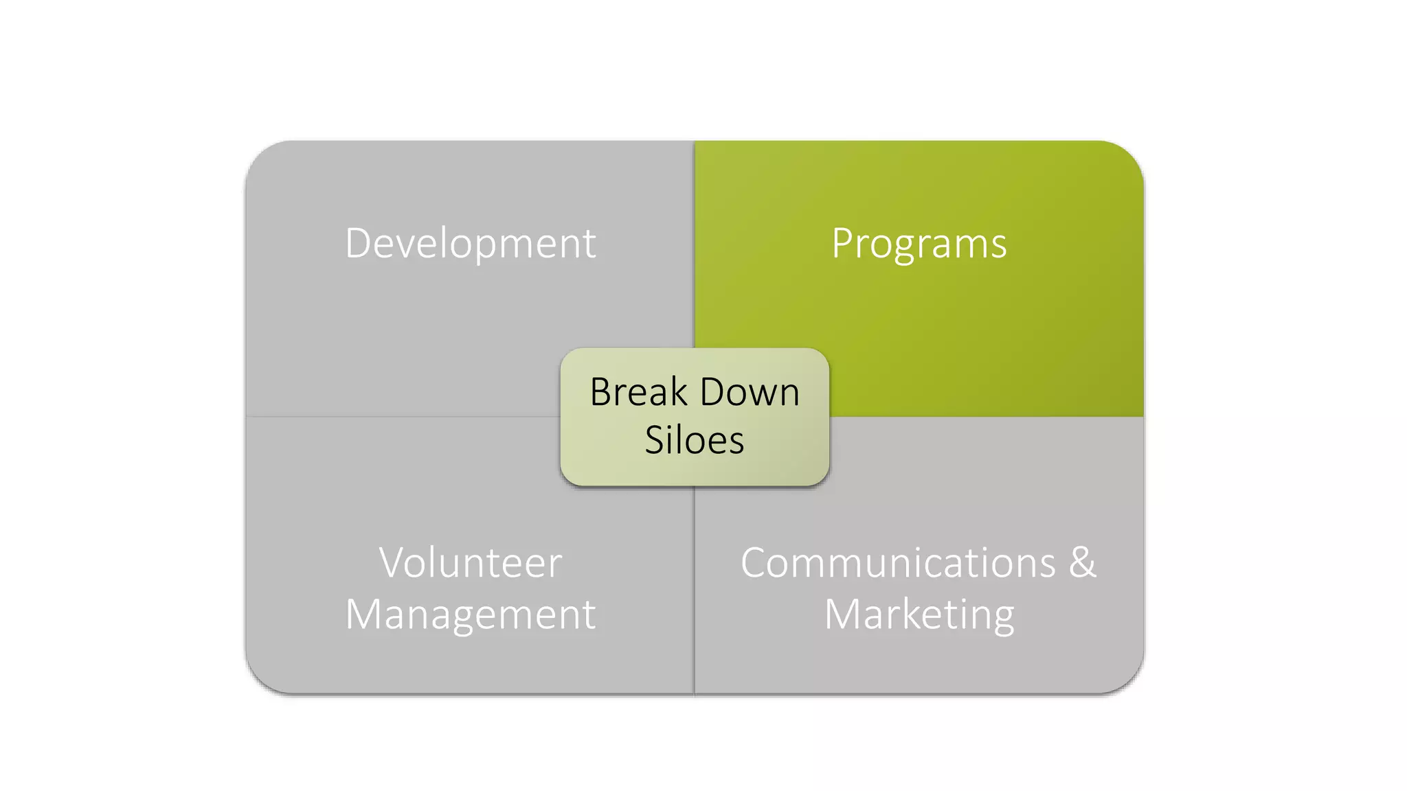 Development Programs 
Volunteer 
Management 
Communications & 
Marketing 
Break Down 
Siloes 
 