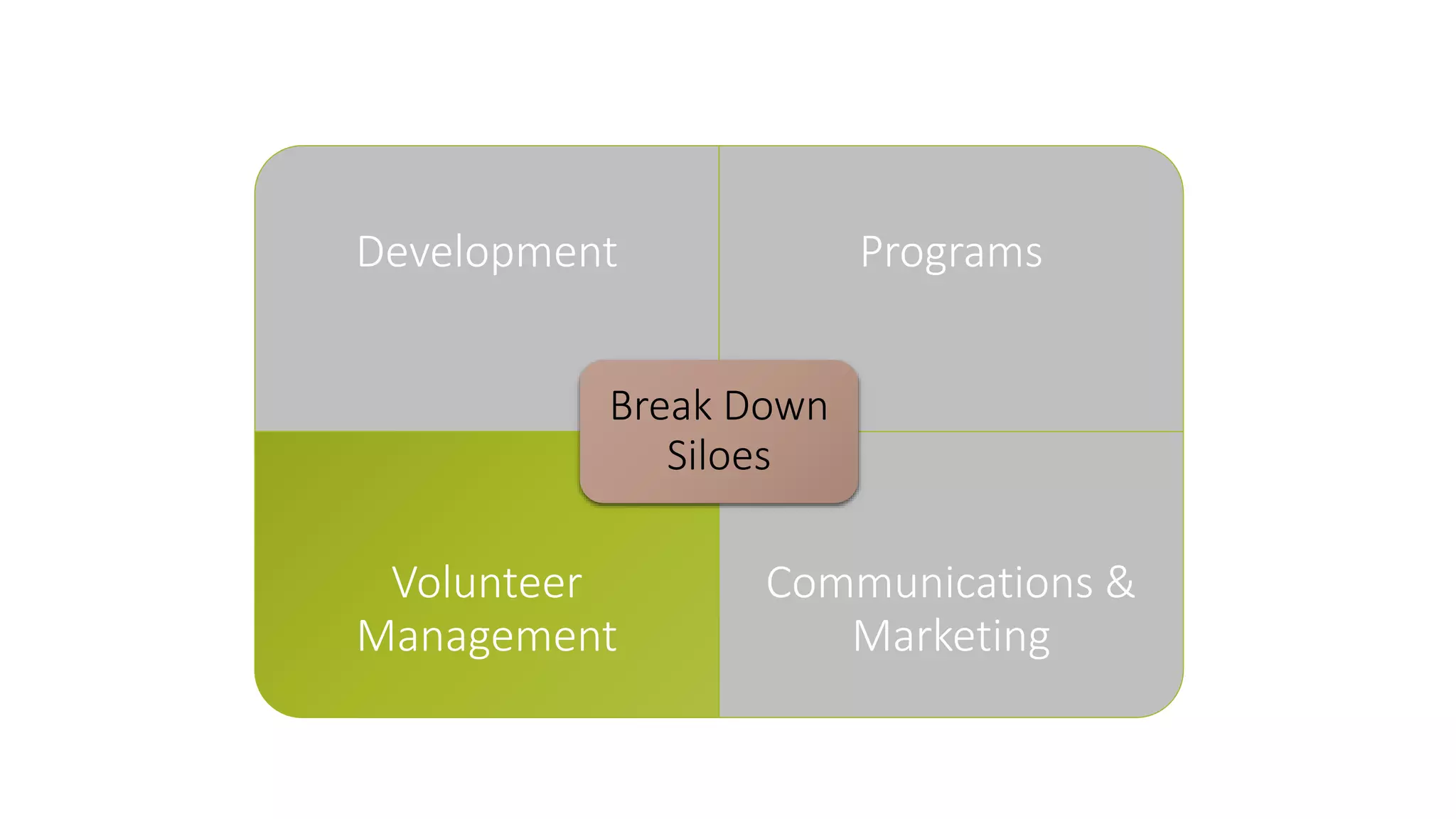 Development Programs 
Volunteer 
Management 
Communications & 
Marketing 
Break Down 
Siloes 
 