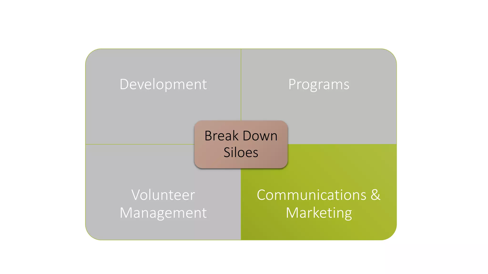 Development Programs 
Volunteer 
Management 
Communications & 
Marketing 
Break Down 
Siloes 
 