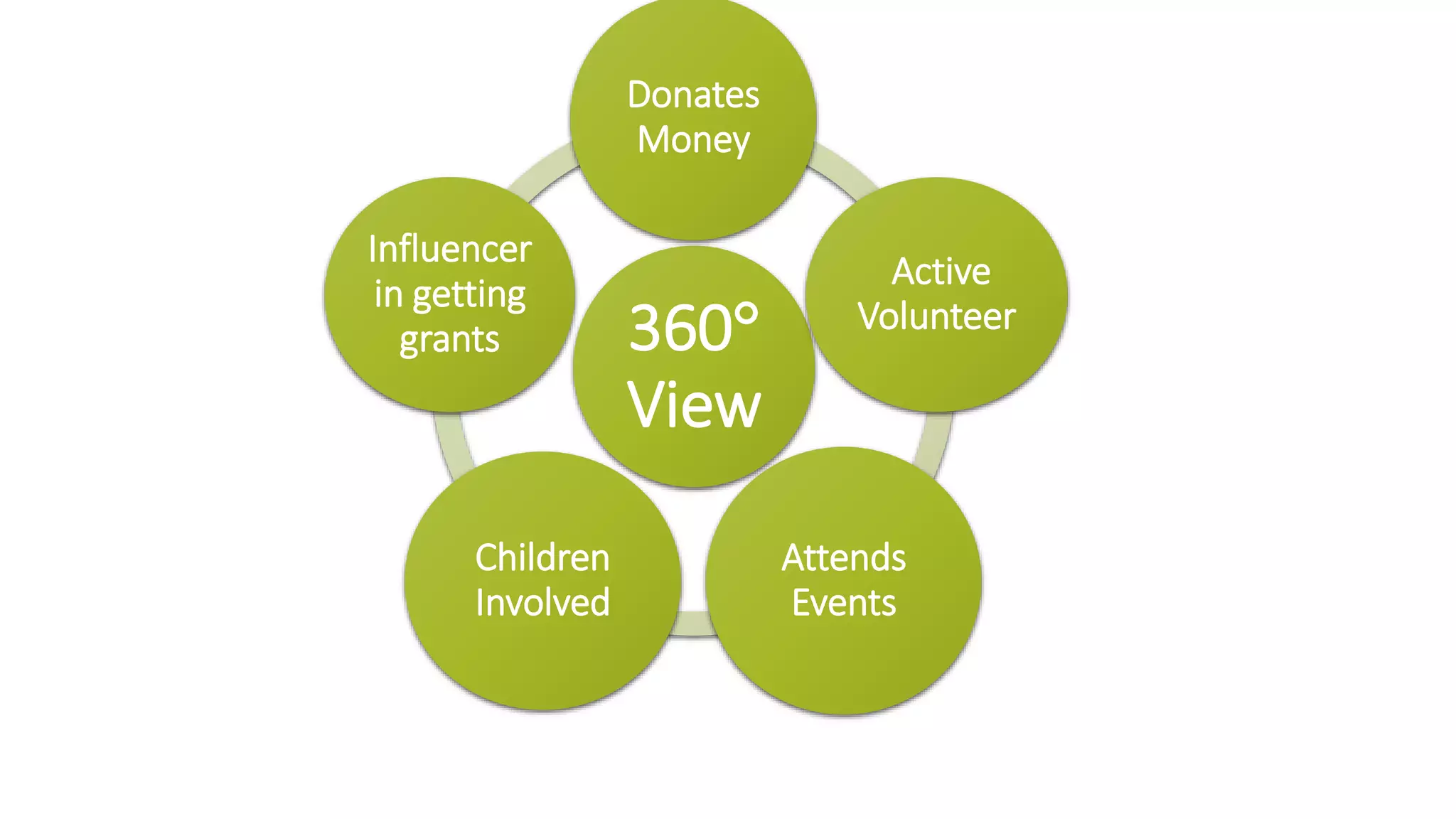 Donates 
Money 
360 
View 
Active 
Volunteer 
Attends 
Events 
Influencer 
in getting 
grants 
Children 
Involved 
 